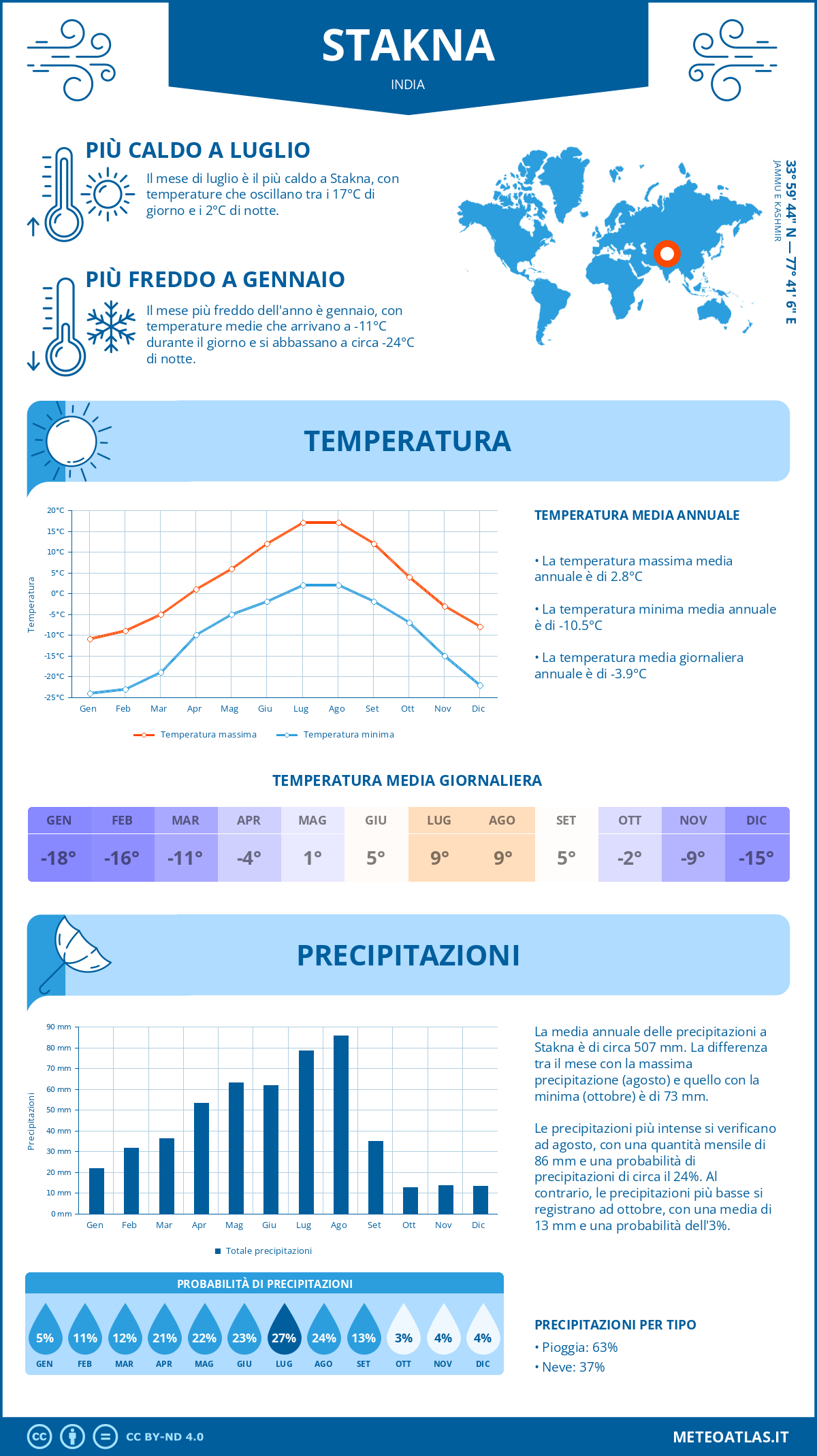 Infografica: Stakna – temperature e precipitazioni mensili con grafici sulle tendenze climatiche annuali Infografica: Stakna (India) – temperature e precipitazioni mensili con grafici sulle tendenze climatiche annuali