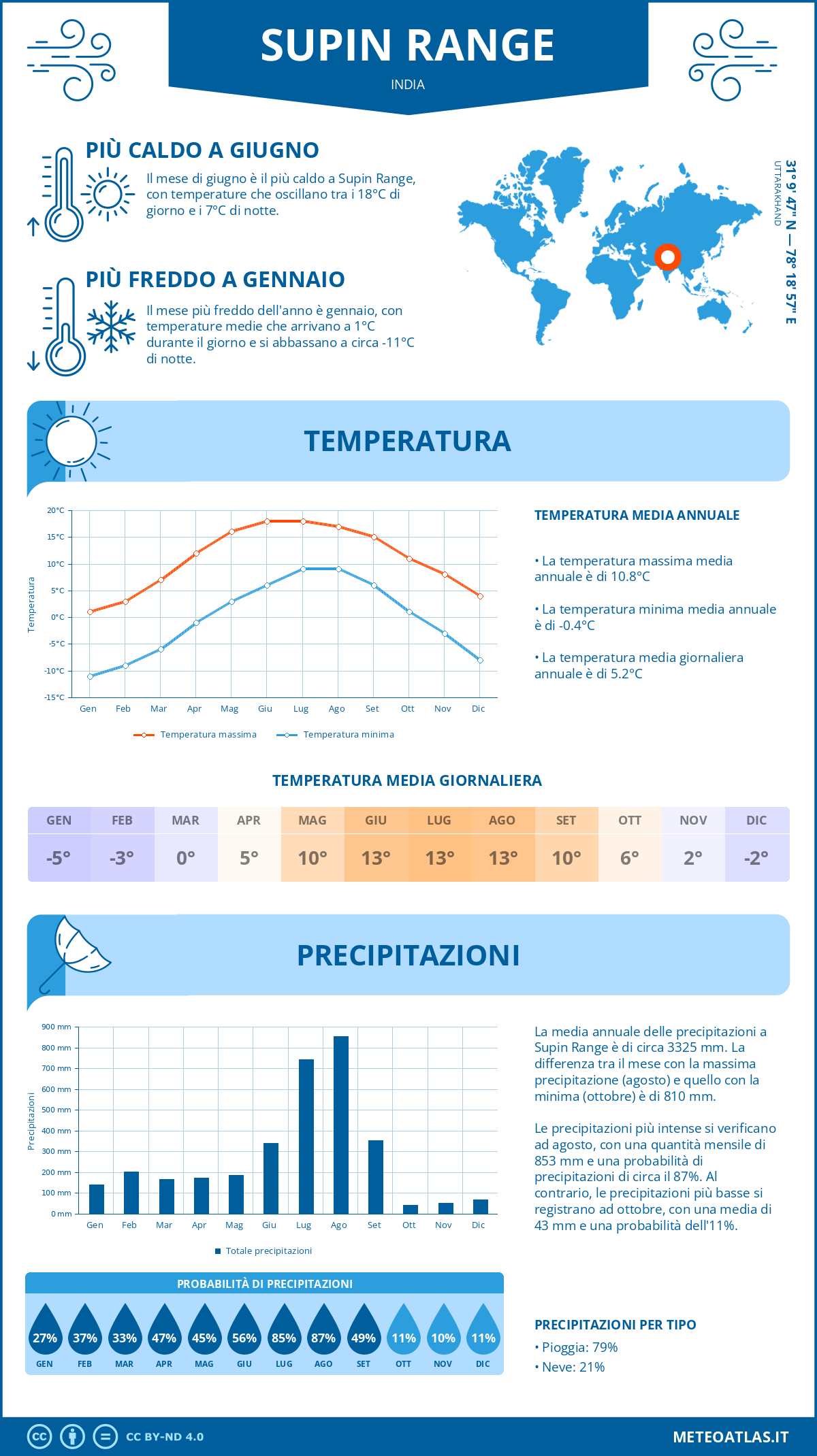 Infografica: Supin Range – temperature e precipitazioni mensili con grafici sulle tendenze climatiche annuali Infografica: Supin Range (India) – temperature e precipitazioni mensili con grafici sulle tendenze climatiche annuali