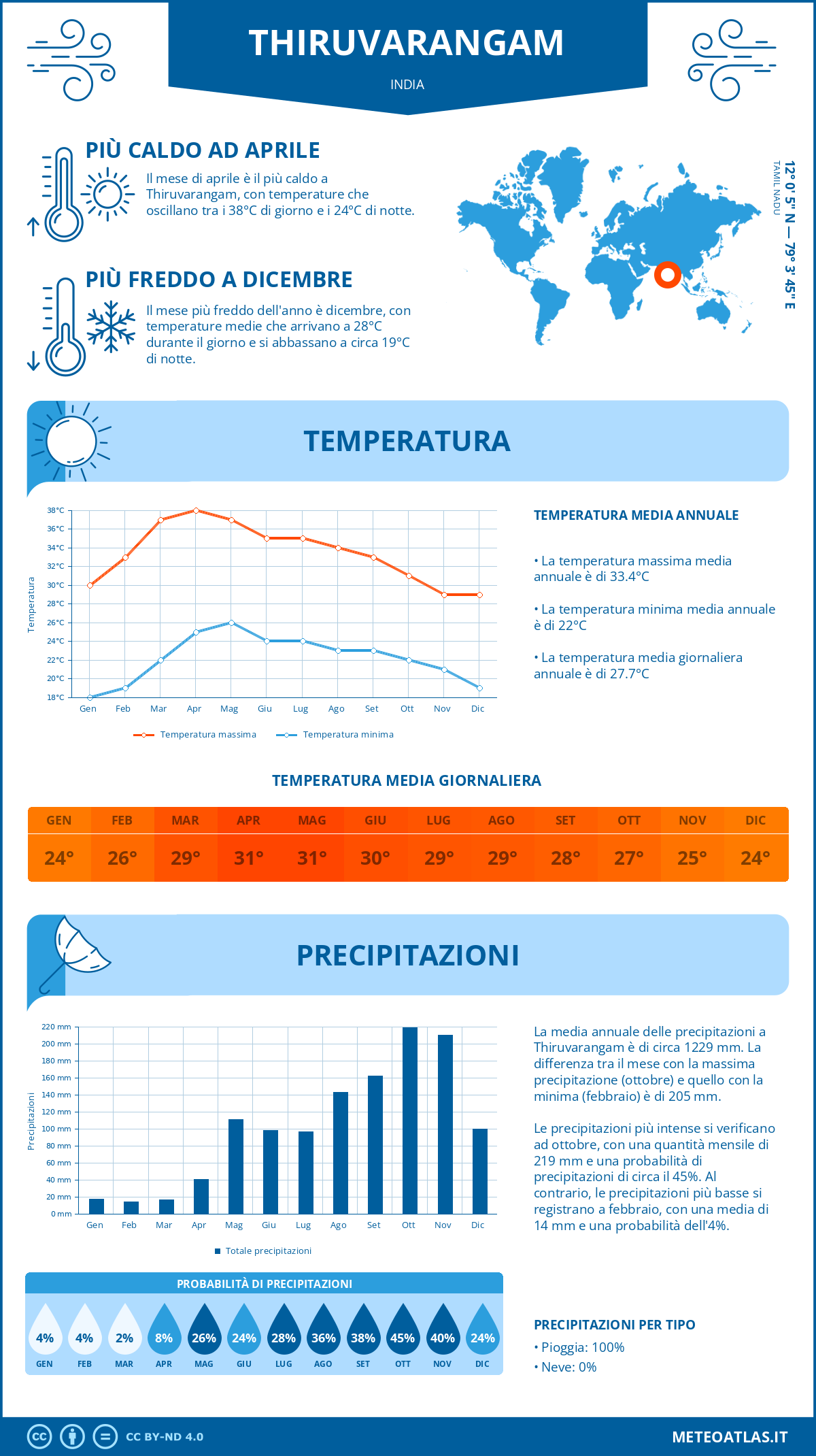 Infografica: Thiruvarangam – temperature e precipitazioni mensili con grafici sulle tendenze climatiche annuali Infografica: Thiruvarangam (India) – temperature e precipitazioni mensili con grafici sulle tendenze climatiche annuali