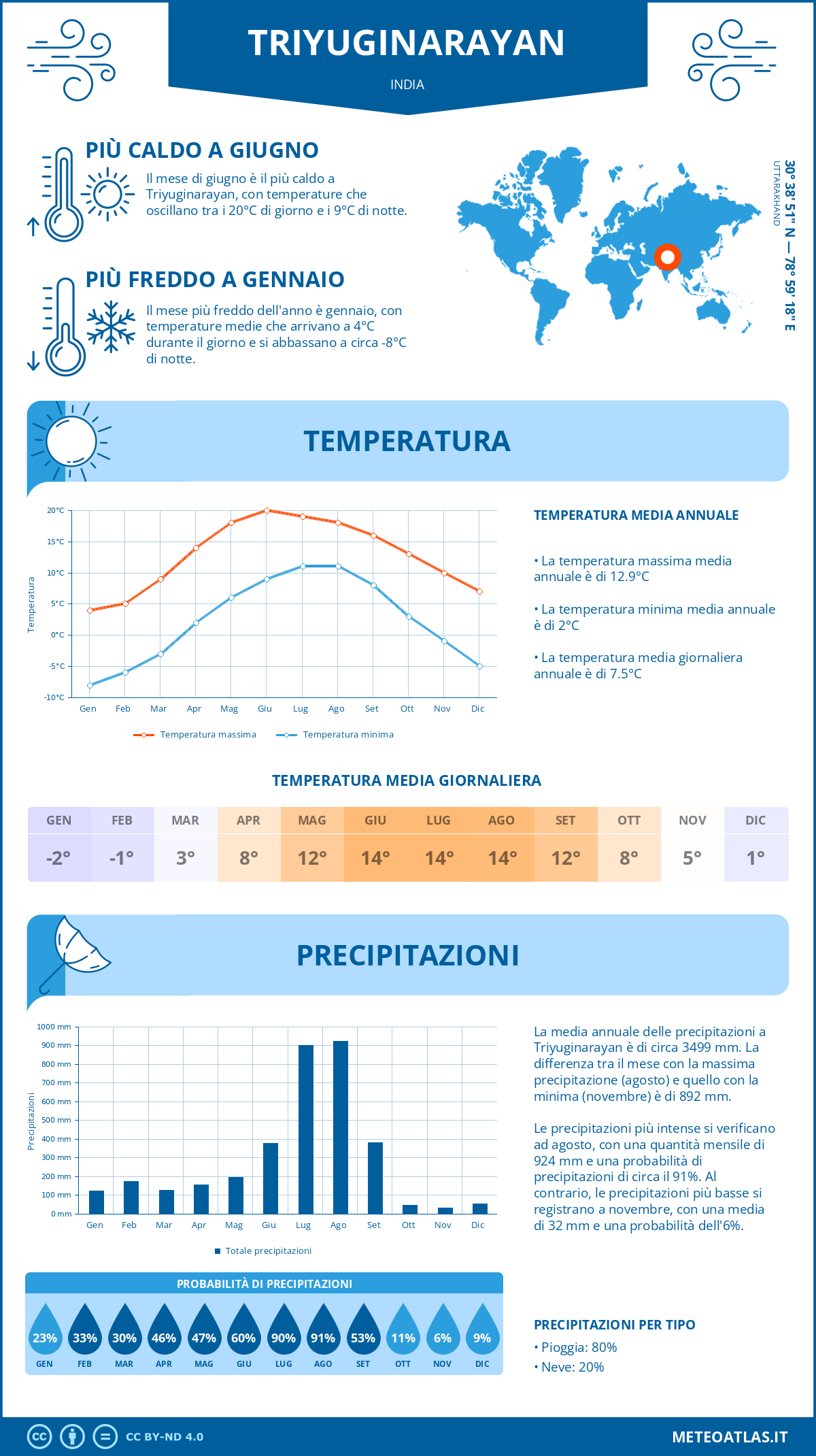 Infografica: Triyuginarayan – temperature e precipitazioni mensili con grafici sulle tendenze climatiche annuali Infografica: Triyuginarayan (India) – temperature e precipitazioni mensili con grafici sulle tendenze climatiche annuali