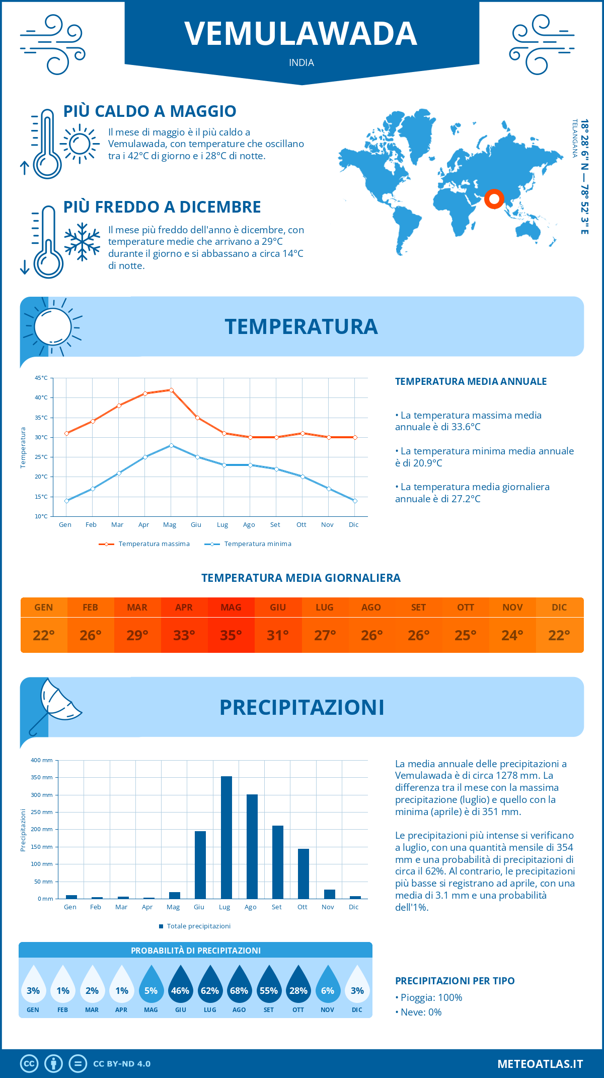 Infografica: Vemulawada – temperature e precipitazioni mensili con grafici sulle tendenze climatiche annuali Infografica: Vemulawada (India) – temperature e precipitazioni mensili con grafici sulle tendenze climatiche annuali