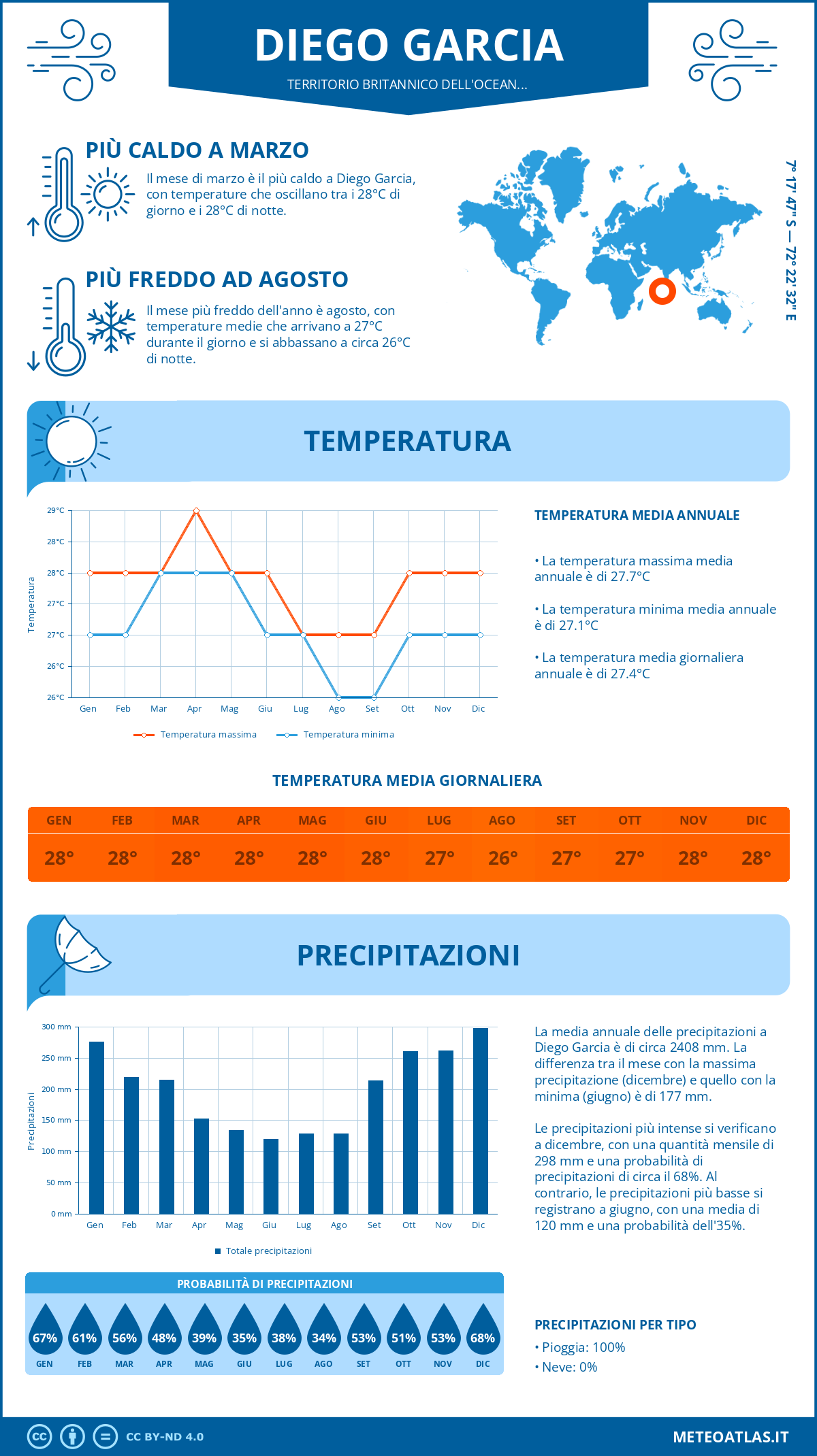 Infografica: Diego Garcia (Territorio britannico dell'oceano Indiano) - temperature e precipitazioni mensili con grafici sulle tendenze climatiche annuali