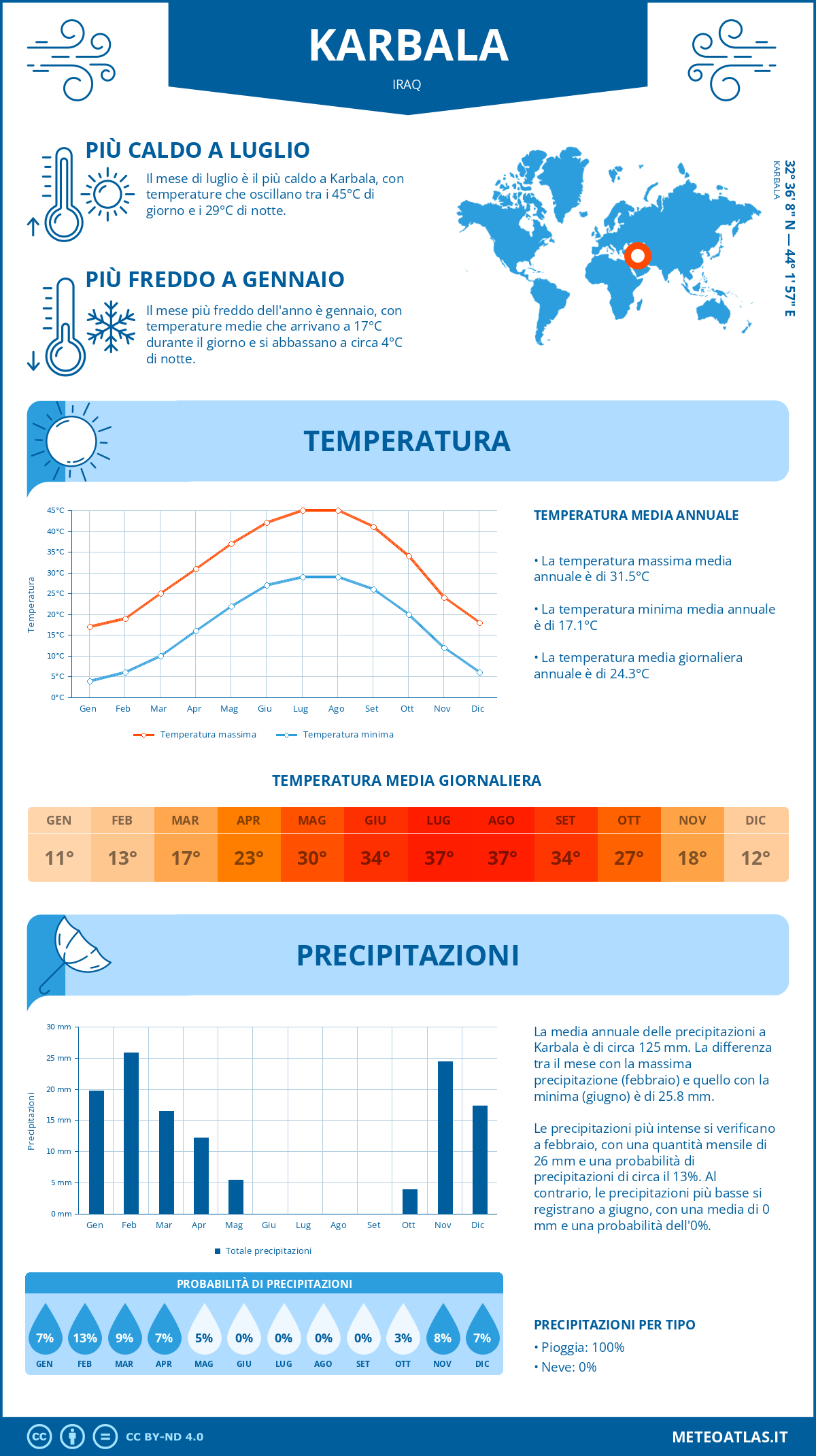 Infografica: Karbala – temperature e precipitazioni mensili con grafici sulle tendenze climatiche annuali Infografica: Karbala (Iraq) – temperature e precipitazioni mensili con grafici sulle tendenze climatiche annuali