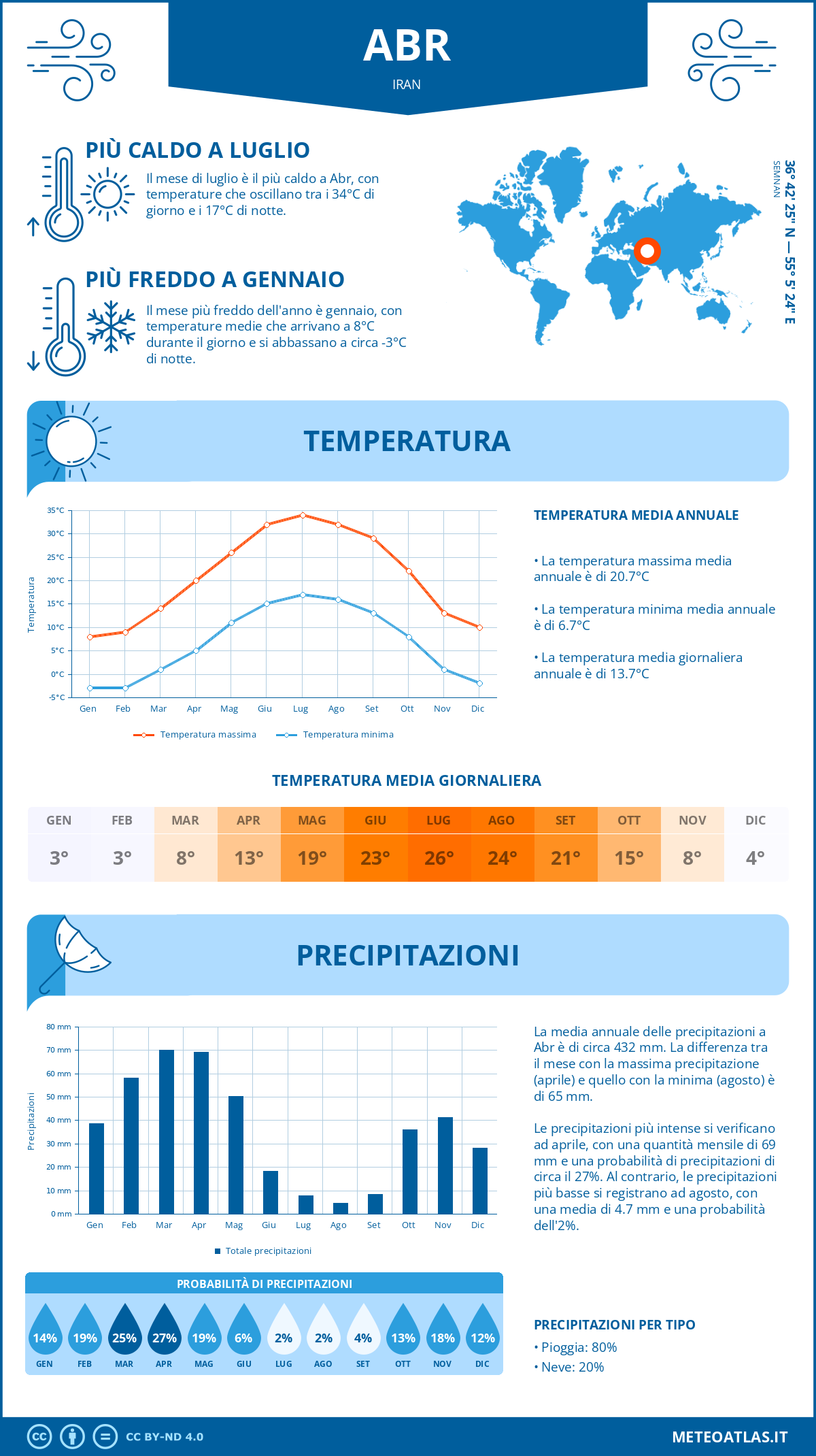 Infografica: Abr – temperature e precipitazioni mensili con grafici sulle tendenze climatiche annuali Infografica: Abr (Iran) – temperature e precipitazioni mensili con grafici sulle tendenze climatiche annuali