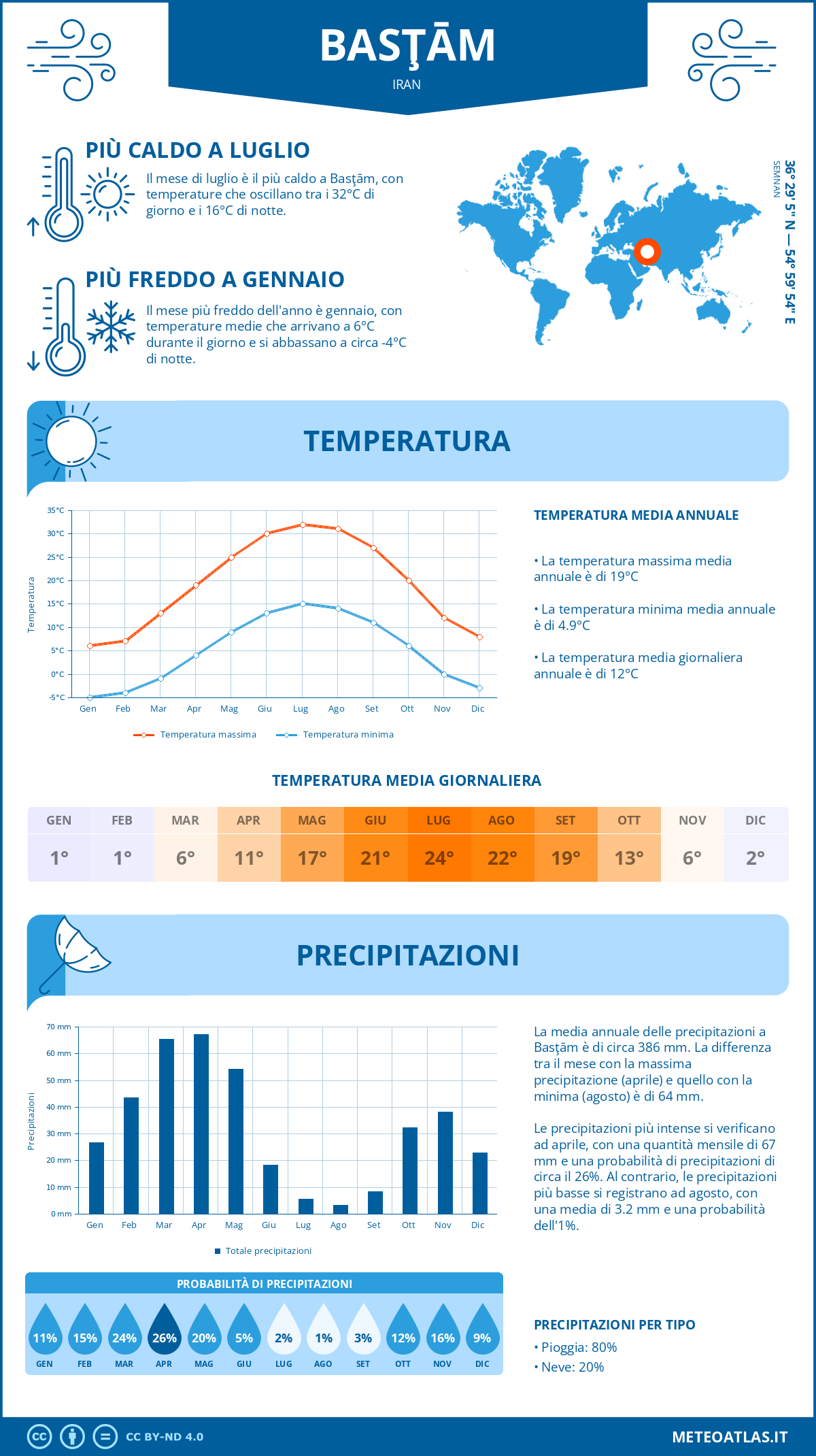 Infografica: Basţām – temperature e precipitazioni mensili con grafici sulle tendenze climatiche annuali Infografica: Basţām (Iran) – temperature e precipitazioni mensili con grafici sulle tendenze climatiche annuali