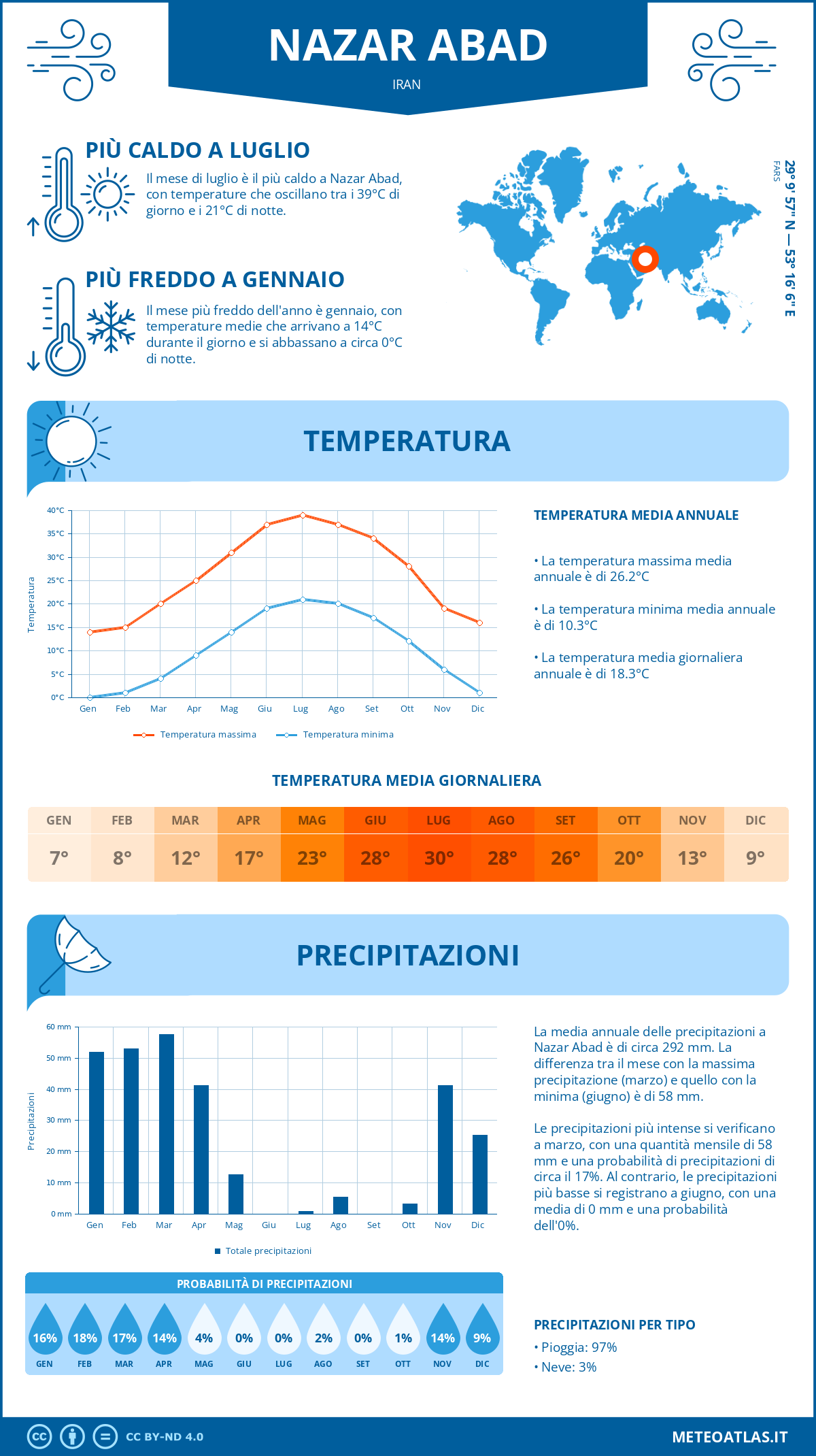 Infografica: Nazar Abad – temperature e precipitazioni mensili con grafici sulle tendenze climatiche annuali Infografica: Nazar Abad (Iran) – temperature e precipitazioni mensili con grafici sulle tendenze climatiche annuali