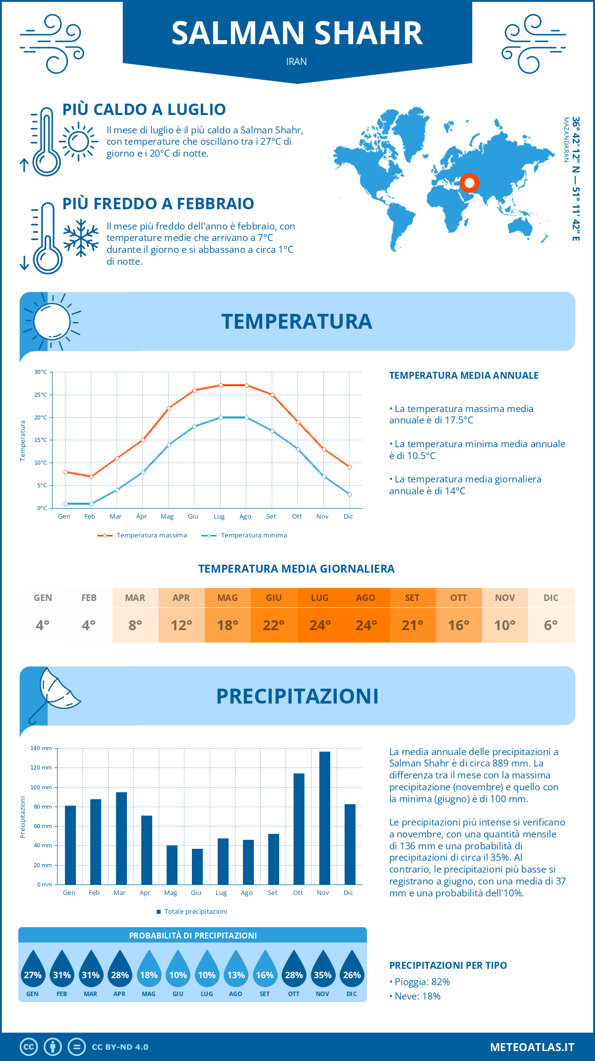 Infografica: Salman Shahr – temperature e precipitazioni mensili con grafici sulle tendenze climatiche annuali Infografica: Salman Shahr (Iran) – temperature e precipitazioni mensili con grafici sulle tendenze climatiche annuali