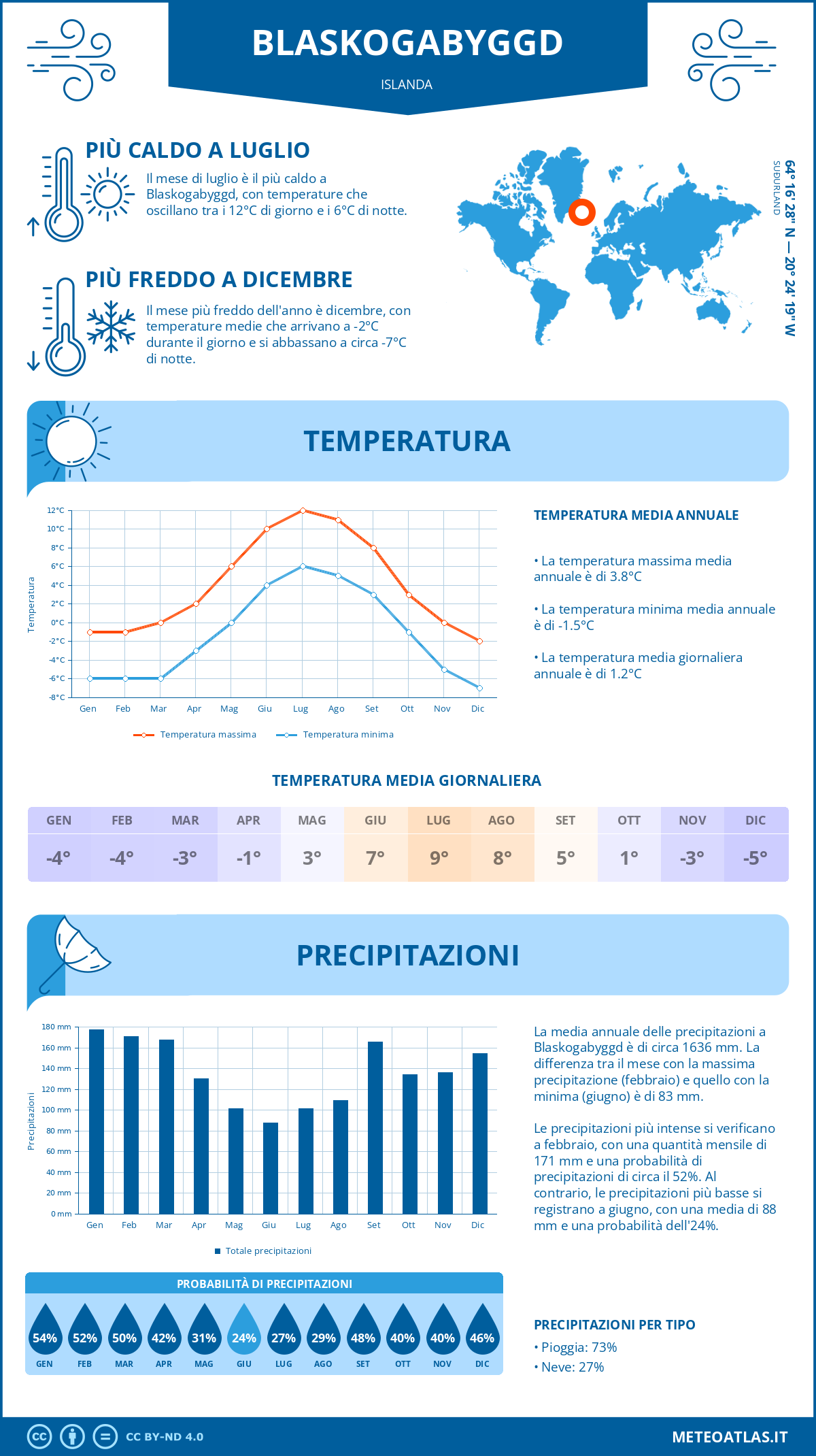 Infografica: Blaskogabyggd – temperature e precipitazioni mensili con grafici sulle tendenze climatiche annuali Infografica: Blaskogabyggd (Islanda) – temperature e precipitazioni mensili con grafici sulle tendenze climatiche annuali