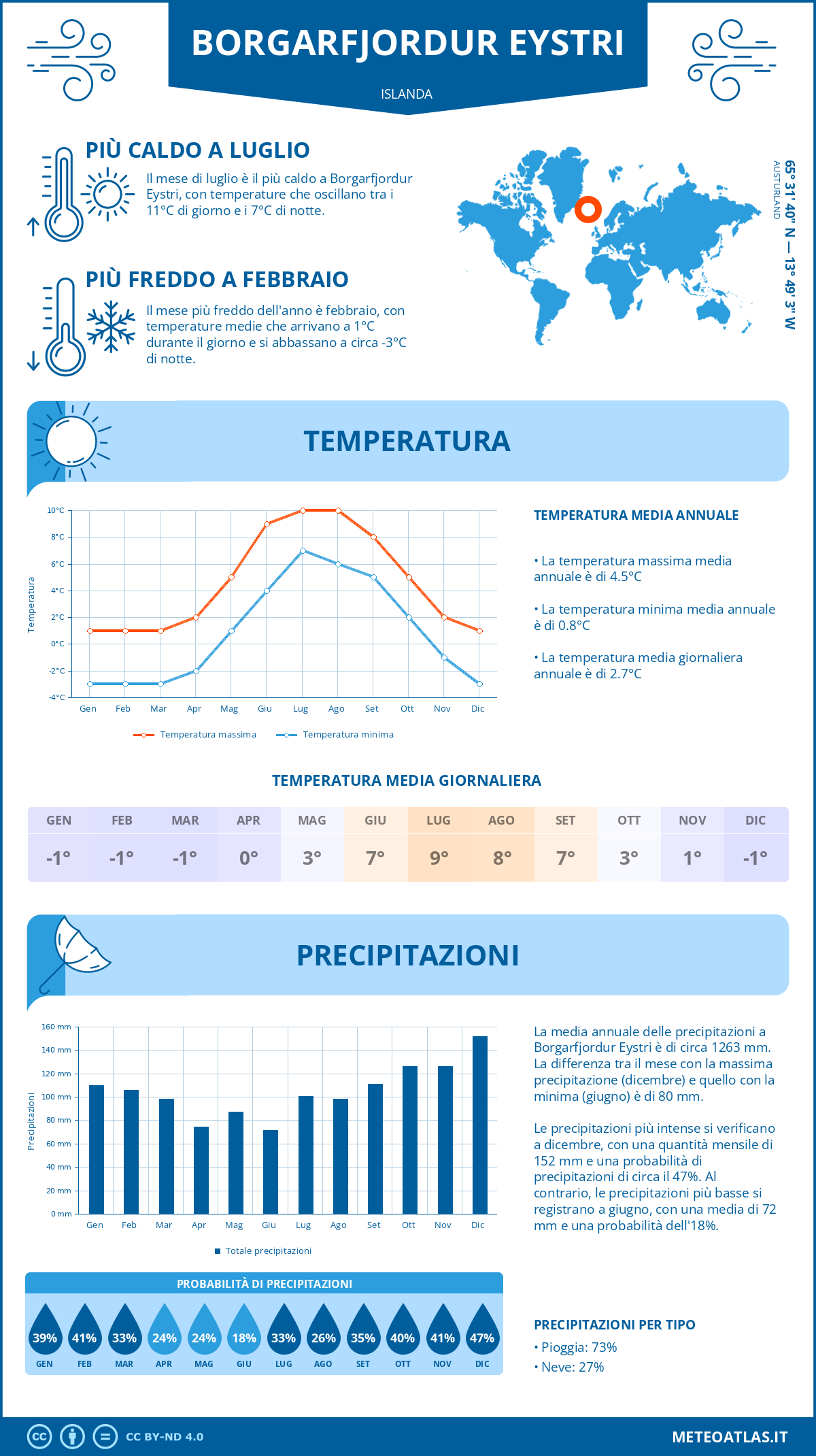 Infografica: Borgarfjordur Eystri (Islanda) - temperature e precipitazioni mensili con grafici sulle tendenze climatiche annuali