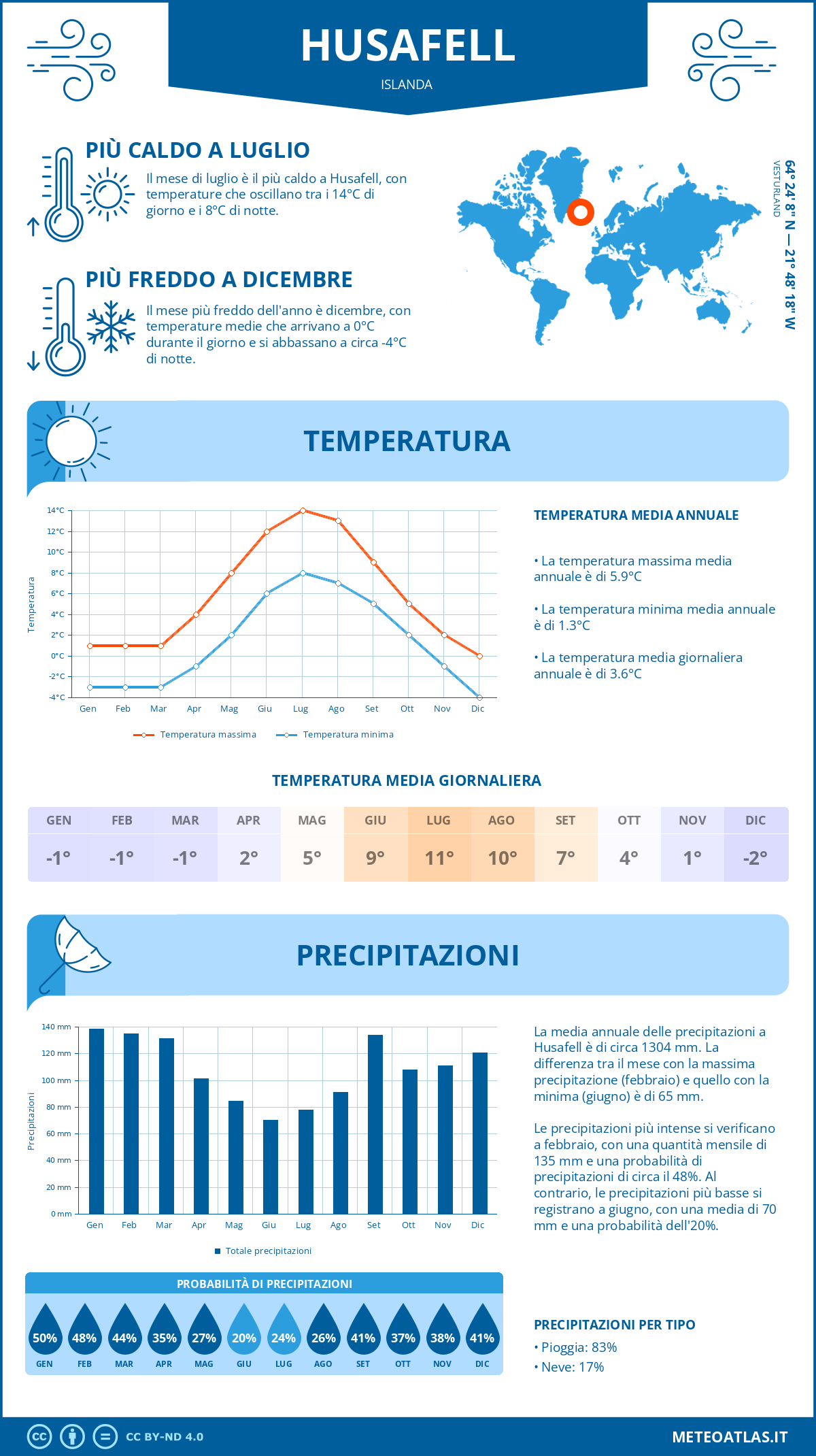 Infografica: Husafell – temperature e precipitazioni mensili con grafici sulle tendenze climatiche annuali Infografica: Husafell (Islanda) – temperature e precipitazioni mensili con grafici sulle tendenze climatiche annuali