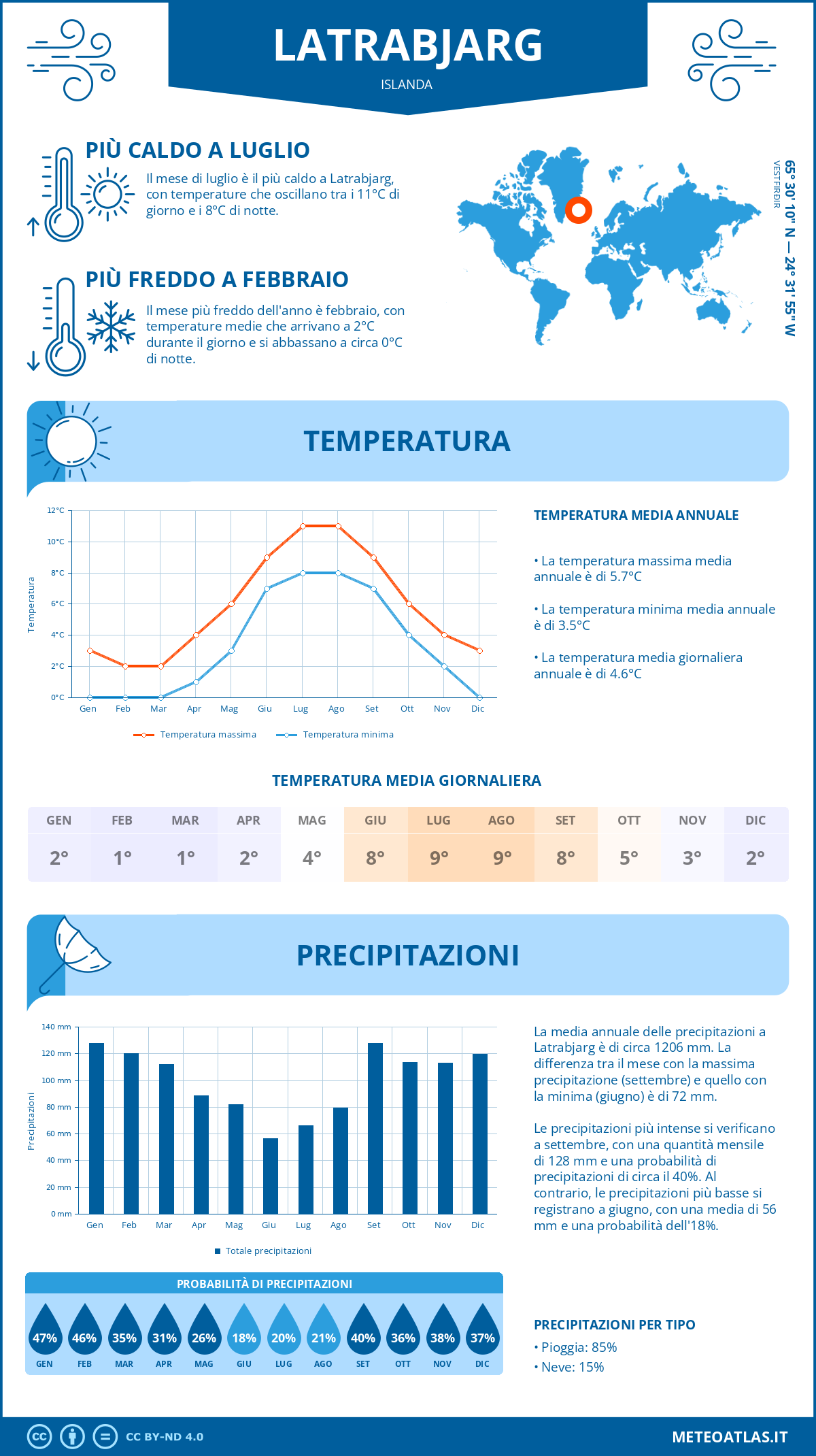 Infografica: Latrabjarg - temperature e precipitazioni mensili con grafici sulle tendenze climatiche annuali Infografica: Latrabjarg (Islanda) - temperature e precipitazioni mensili con grafici sulle tendenze climatiche annuali