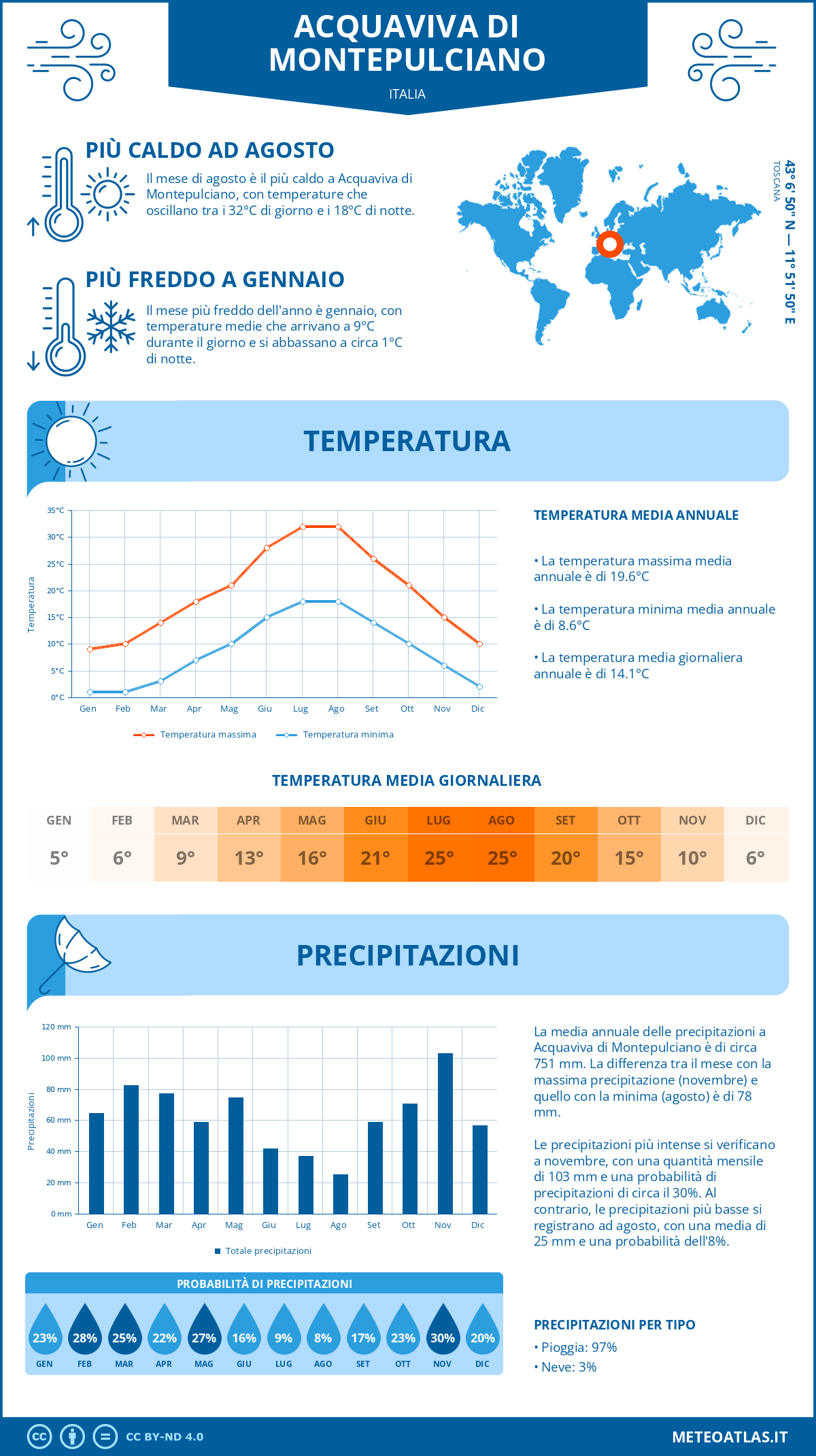 Infografica: Acquaviva di Montepulciano – temperature e precipitazioni mensili con grafici sulle tendenze climatiche annuali Infografica: Acquaviva di Montepulciano (Italia) – temperature e precipitazioni mensili con grafici sulle tendenze climatiche annuali