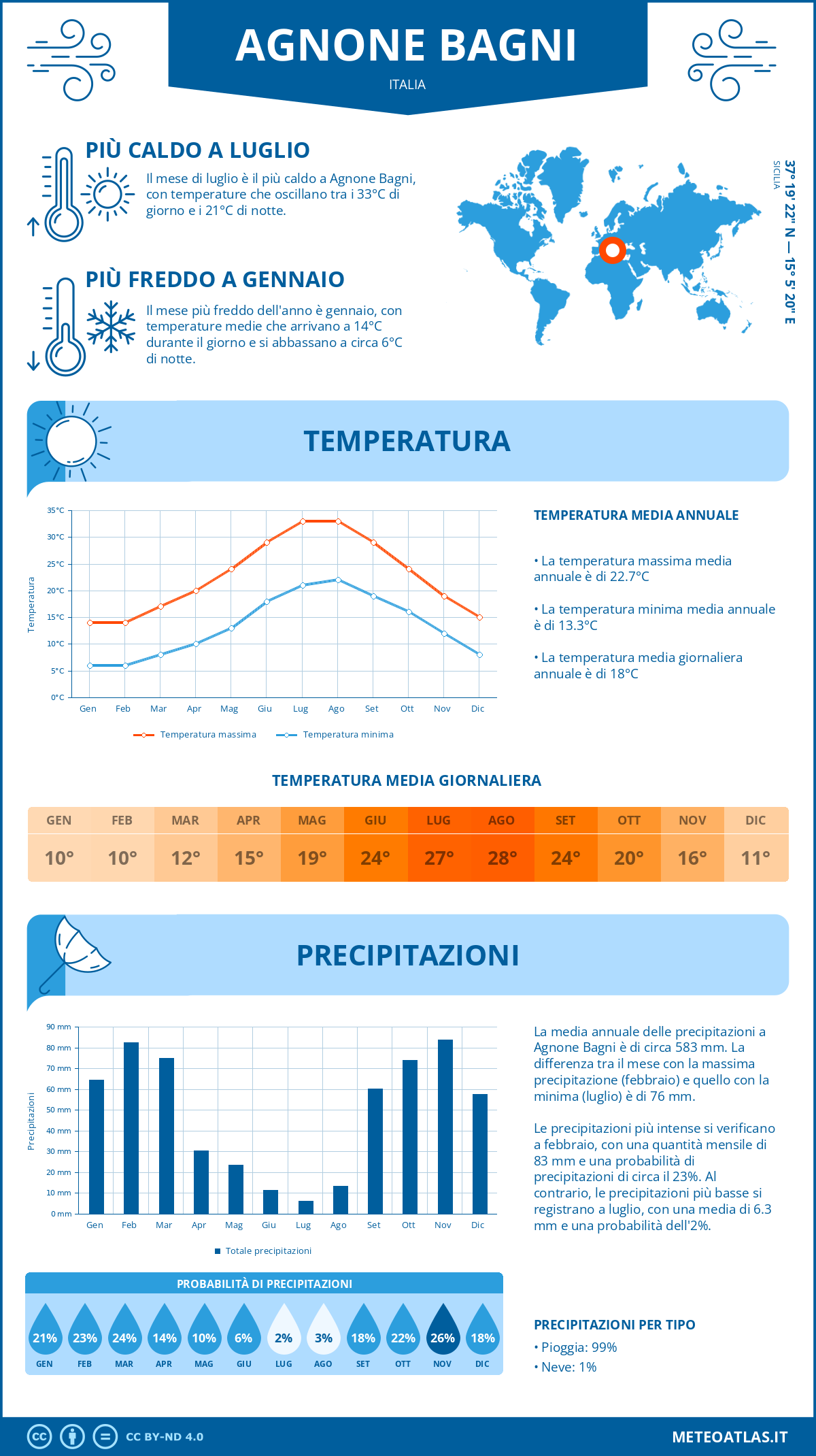 Infografica: Agnone Bagni – temperature e precipitazioni mensili con grafici sulle tendenze climatiche annuali Infografica: Agnone Bagni (Italia) – temperature e precipitazioni mensili con grafici sulle tendenze climatiche annuali