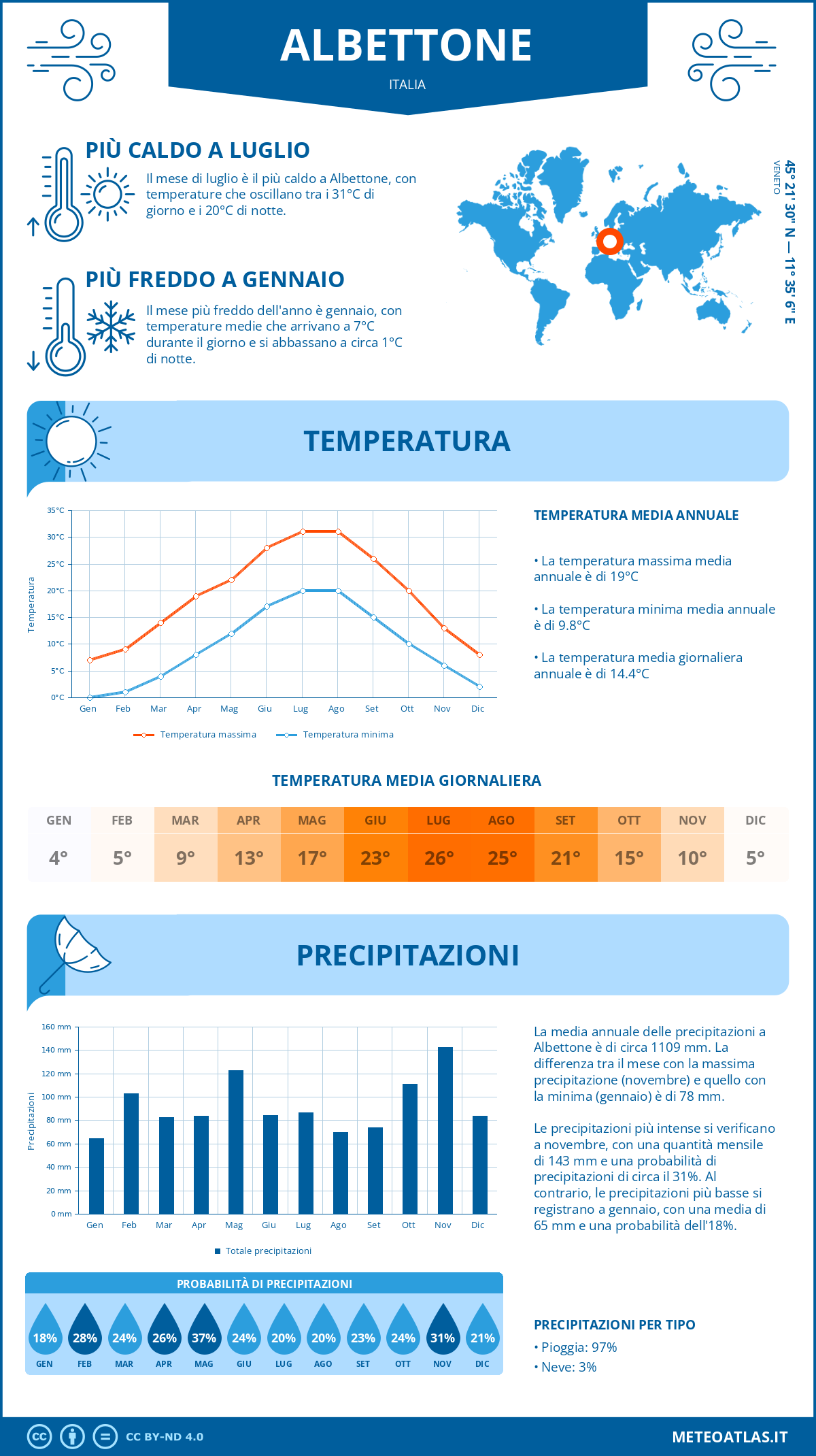 Infografica: Albettone – temperature e precipitazioni mensili con grafici sulle tendenze climatiche annuali Infografica: Albettone (Italia) – temperature e precipitazioni mensili con grafici sulle tendenze climatiche annuali