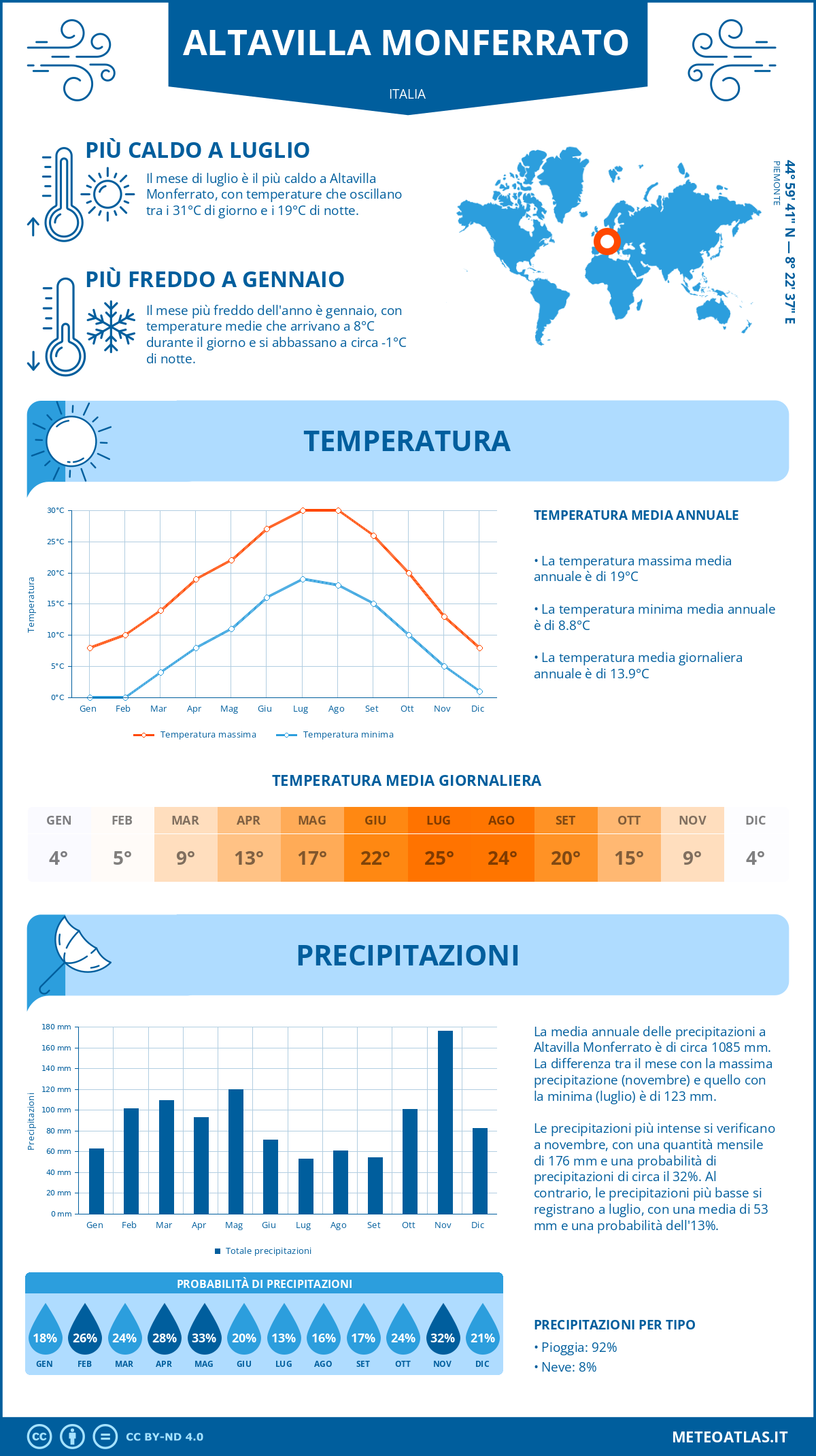 Infografica: Altavilla Monferrato – temperature e precipitazioni mensili con grafici sulle tendenze climatiche annuali Infografica: Altavilla Monferrato (Italia) – temperature e precipitazioni mensili con grafici sulle tendenze climatiche annuali