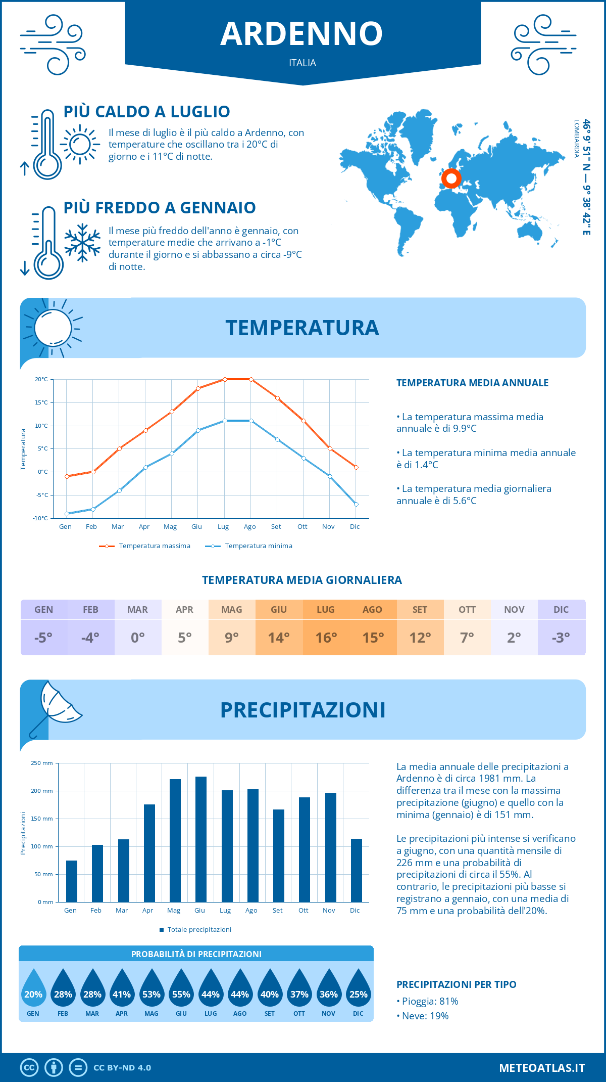 Infografica: Ardenno – temperature e precipitazioni mensili con grafici sulle tendenze climatiche annuali Infografica: Ardenno (Italia) – temperature e precipitazioni mensili con grafici sulle tendenze climatiche annuali