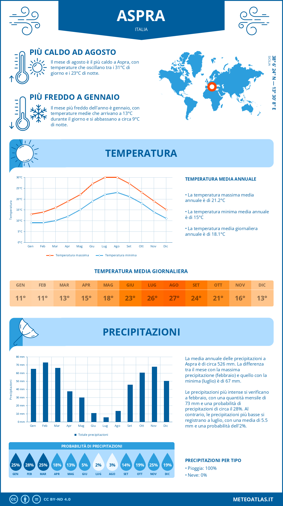 Infografica: Aspra – temperature e precipitazioni mensili con grafici sulle tendenze climatiche annuali Infografica: Aspra (Italia) – temperature e precipitazioni mensili con grafici sulle tendenze climatiche annuali