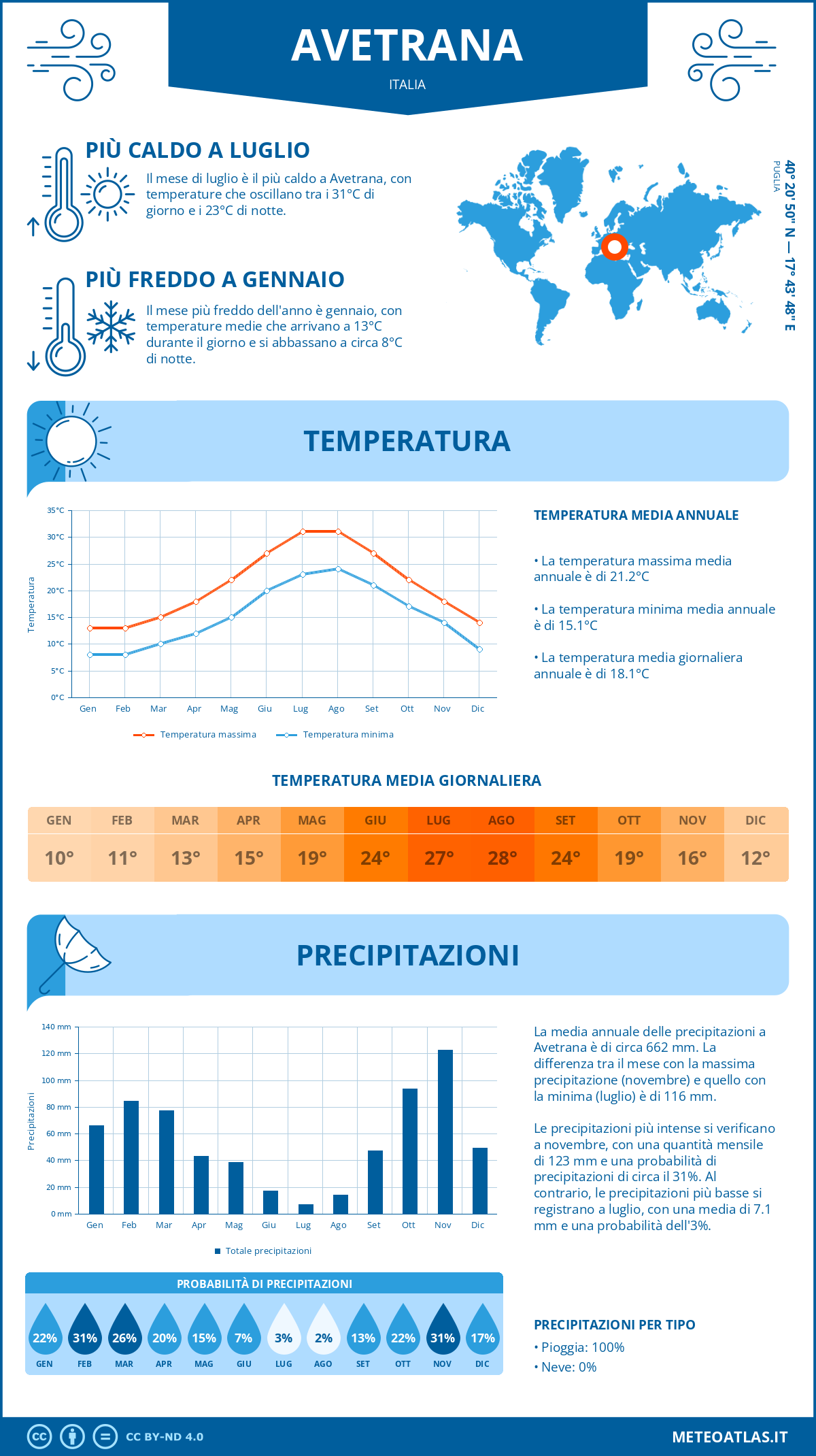 Infografica: Avetrana – temperature e precipitazioni mensili con grafici sulle tendenze climatiche annuali Infografica: Avetrana (Italia) – temperature e precipitazioni mensili con grafici sulle tendenze climatiche annuali