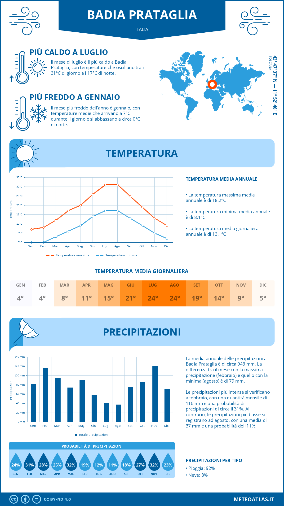 Infografica: Badia Prataglia – temperature e precipitazioni mensili con grafici sulle tendenze climatiche annuali Infografica: Badia Prataglia (Italia) – temperature e precipitazioni mensili con grafici sulle tendenze climatiche annuali