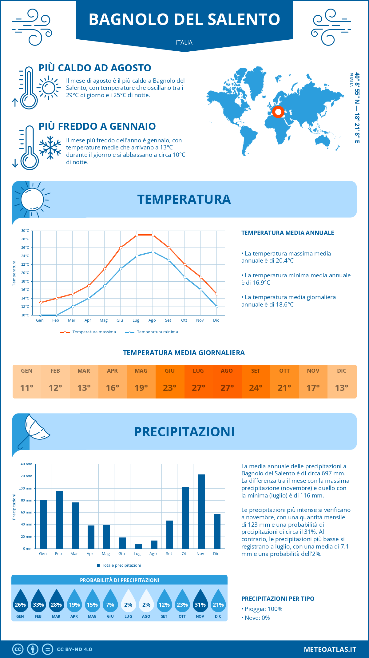 Infografica: Bagnolo del Salento – temperature e precipitazioni mensili con grafici sulle tendenze climatiche annuali Infografica: Bagnolo del Salento (Italia) – temperature e precipitazioni mensili con grafici sulle tendenze climatiche annuali