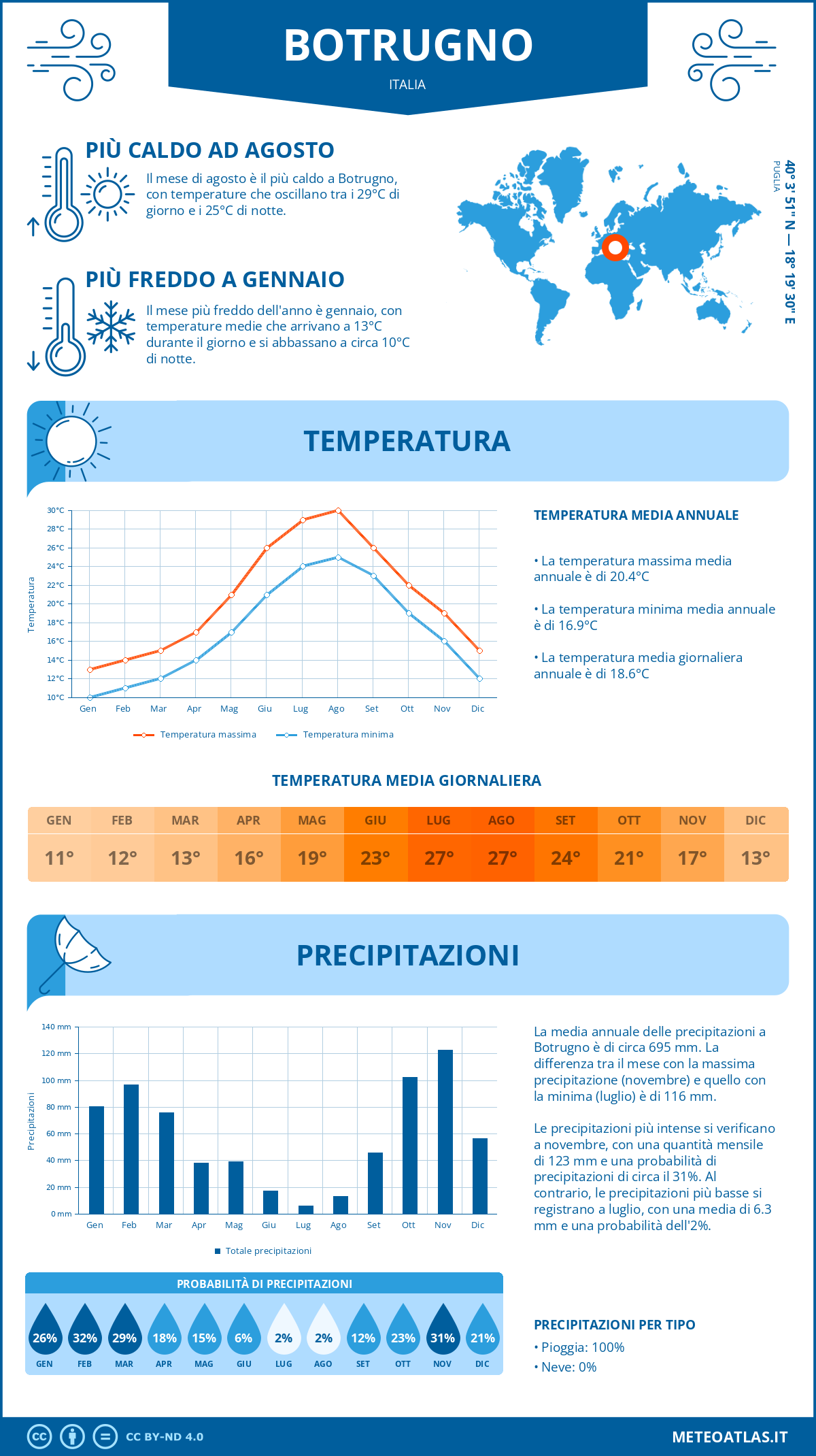 Infografica: Botrugno – temperature e precipitazioni mensili con grafici sulle tendenze climatiche annuali Infografica: Botrugno (Italia) – temperature e precipitazioni mensili con grafici sulle tendenze climatiche annuali