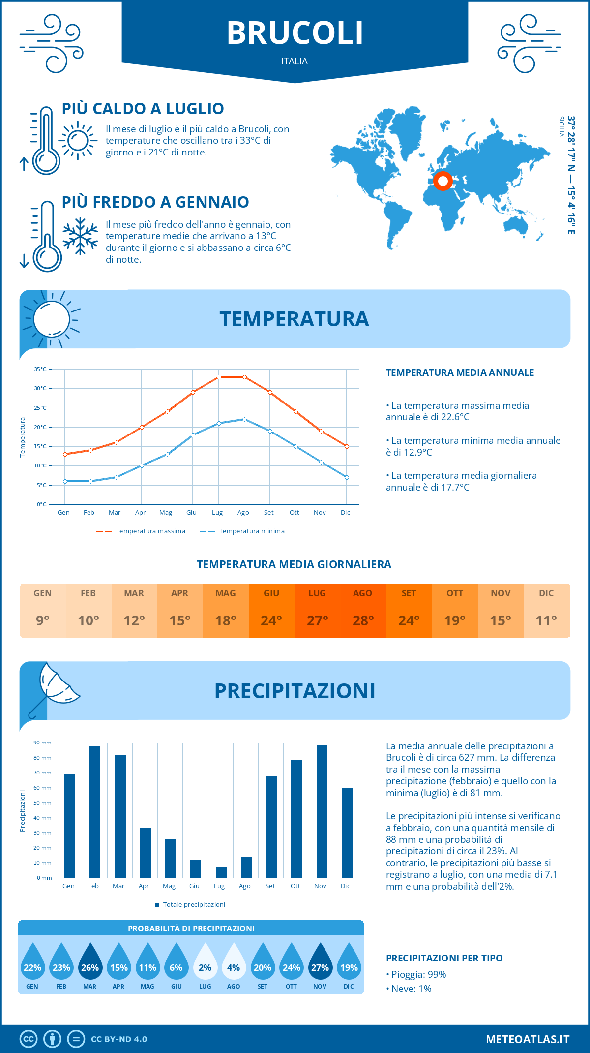 Infografica: Brucoli – temperature e precipitazioni mensili con grafici sulle tendenze climatiche annuali Infografica: Brucoli (Italia) – temperature e precipitazioni mensili con grafici sulle tendenze climatiche annuali