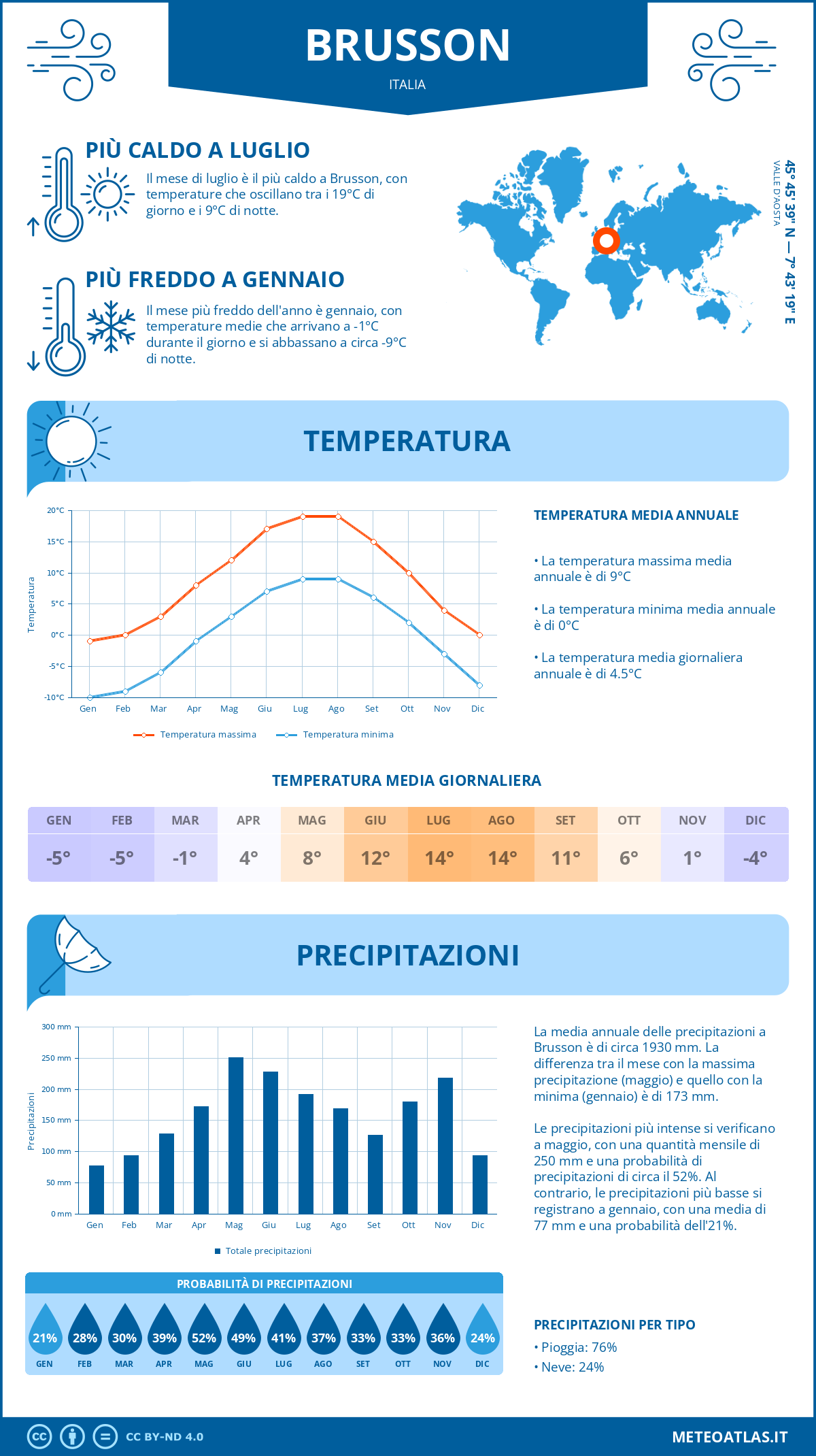 Infografica: Brusson – temperature e precipitazioni mensili con grafici sulle tendenze climatiche annuali Infografica: Brusson (Italia) – temperature e precipitazioni mensili con grafici sulle tendenze climatiche annuali