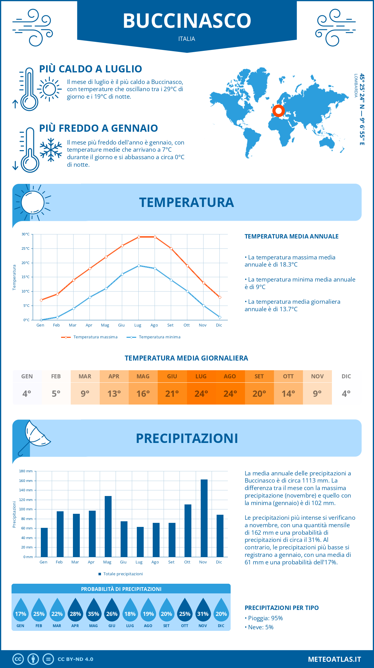 Infografica: Buccinasco – temperature e precipitazioni mensili con grafici sulle tendenze climatiche annuali Infografica: Buccinasco (Italia) – temperature e precipitazioni mensili con grafici sulle tendenze climatiche annuali