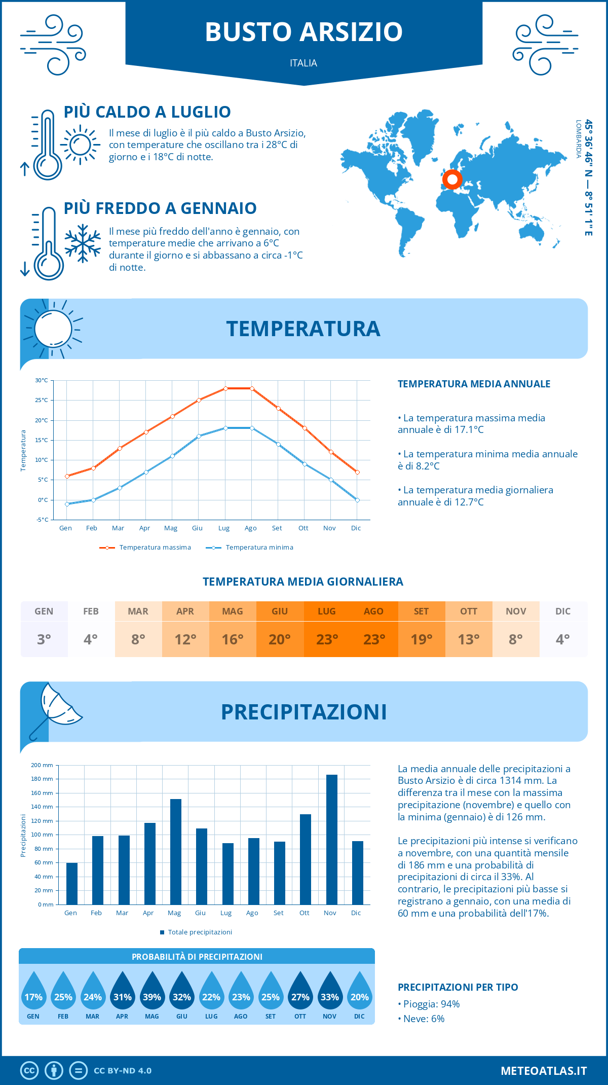 Infografica: Busto Arsizio – temperature e precipitazioni mensili con grafici sulle tendenze climatiche annuali Infografica: Busto Arsizio (Italia) – temperature e precipitazioni mensili con grafici sulle tendenze climatiche annuali