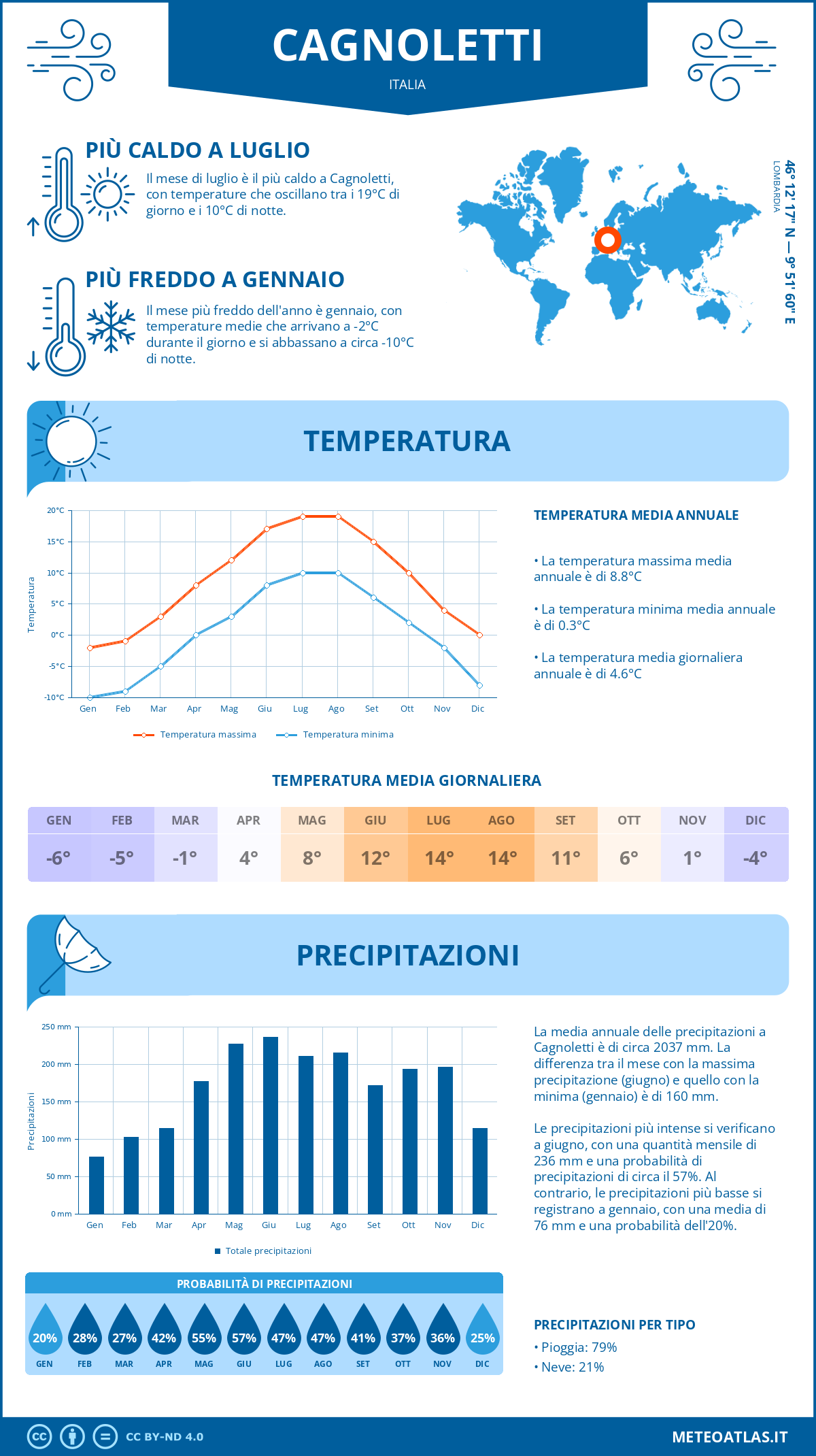 Infografica: Cagnoletti – temperature e precipitazioni mensili con grafici sulle tendenze climatiche annuali Infografica: Cagnoletti (Italia) – temperature e precipitazioni mensili con grafici sulle tendenze climatiche annuali