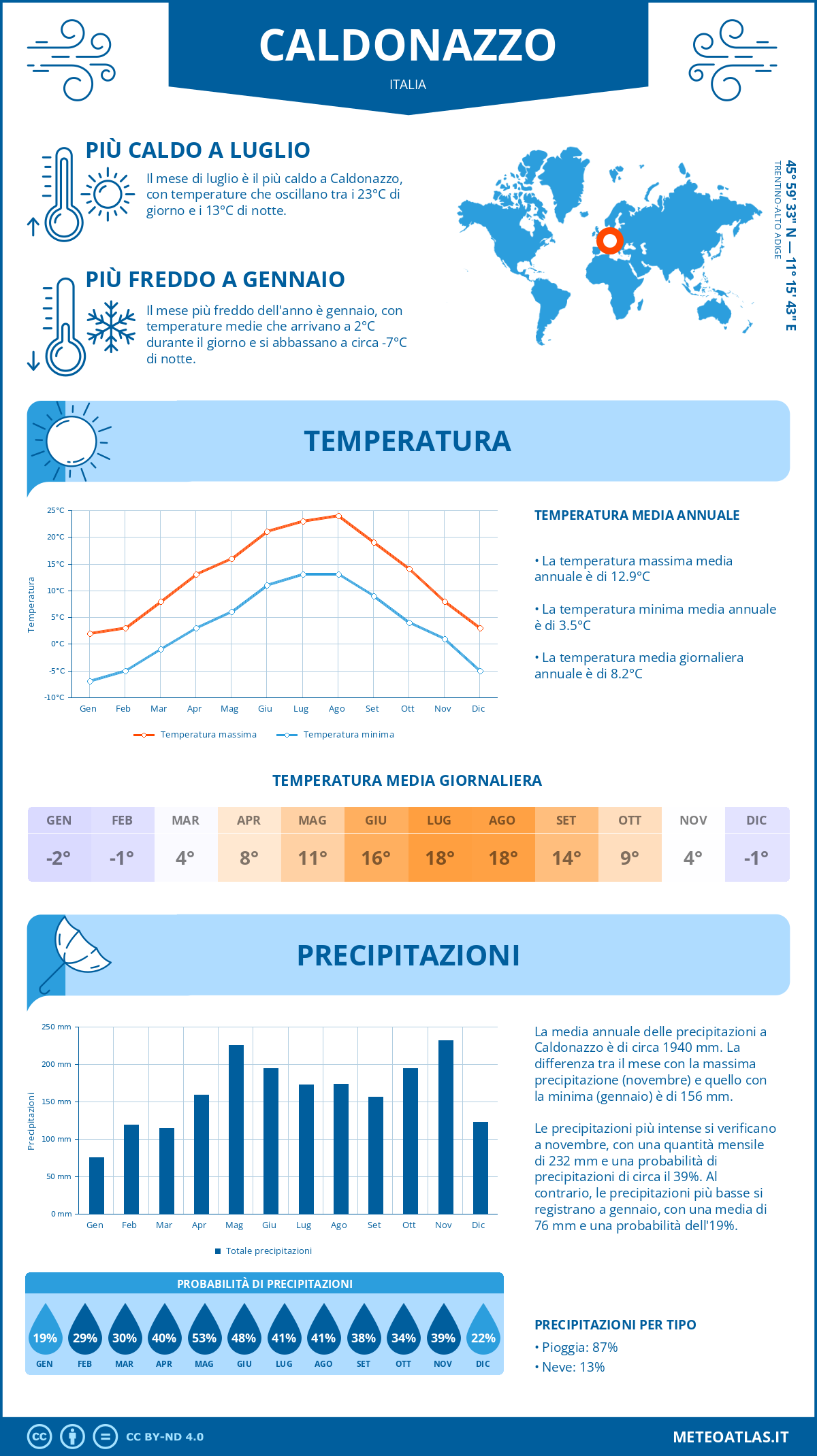 Infografica: Caldonazzo – temperature e precipitazioni mensili con grafici sulle tendenze climatiche annuali Infografica: Caldonazzo (Italia) – temperature e precipitazioni mensili con grafici sulle tendenze climatiche annuali