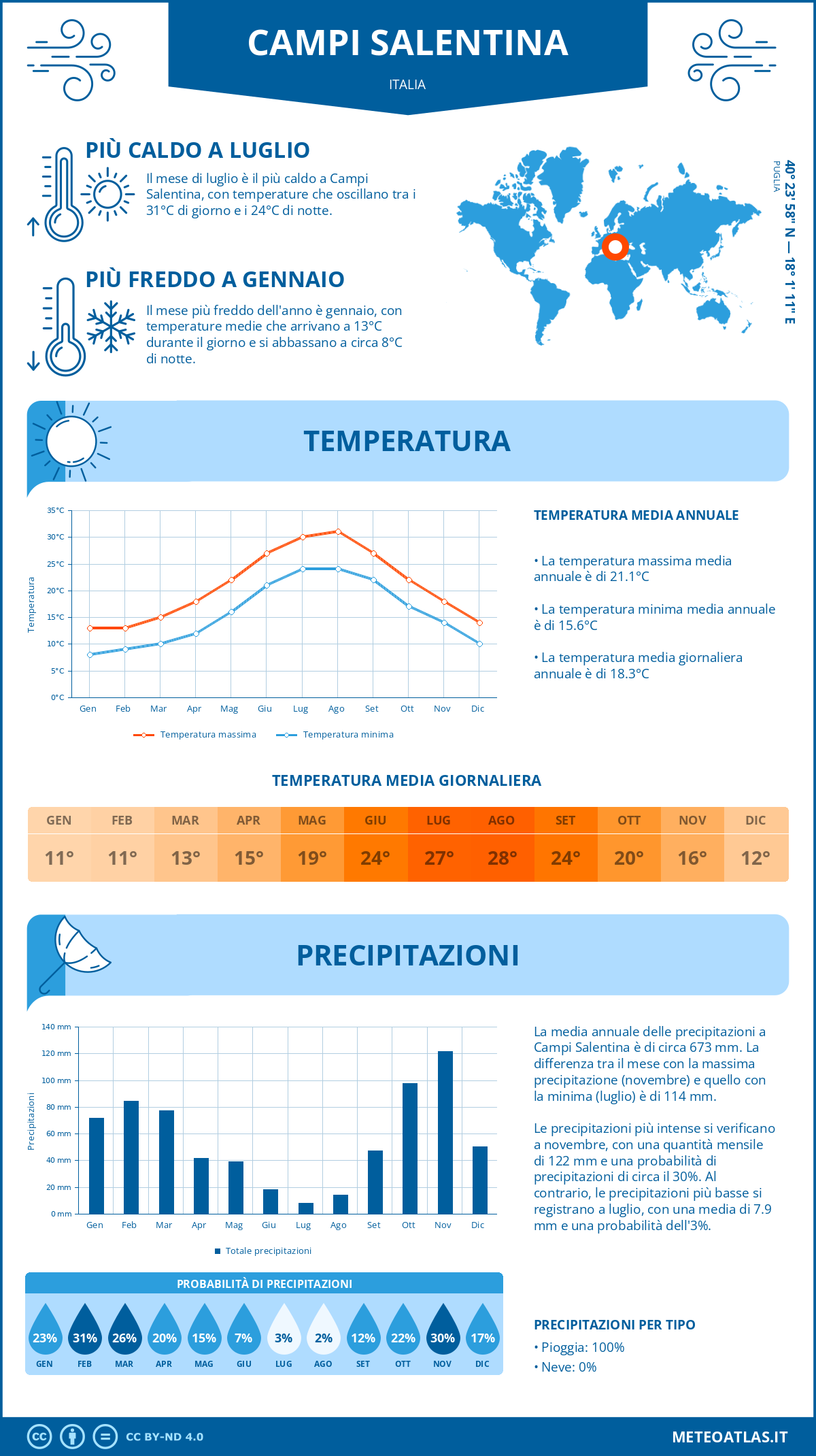 Infografica: Campi Salentina – temperature e precipitazioni mensili con grafici sulle tendenze climatiche annuali Infografica: Campi Salentina (Italia) – temperature e precipitazioni mensili con grafici sulle tendenze climatiche annuali