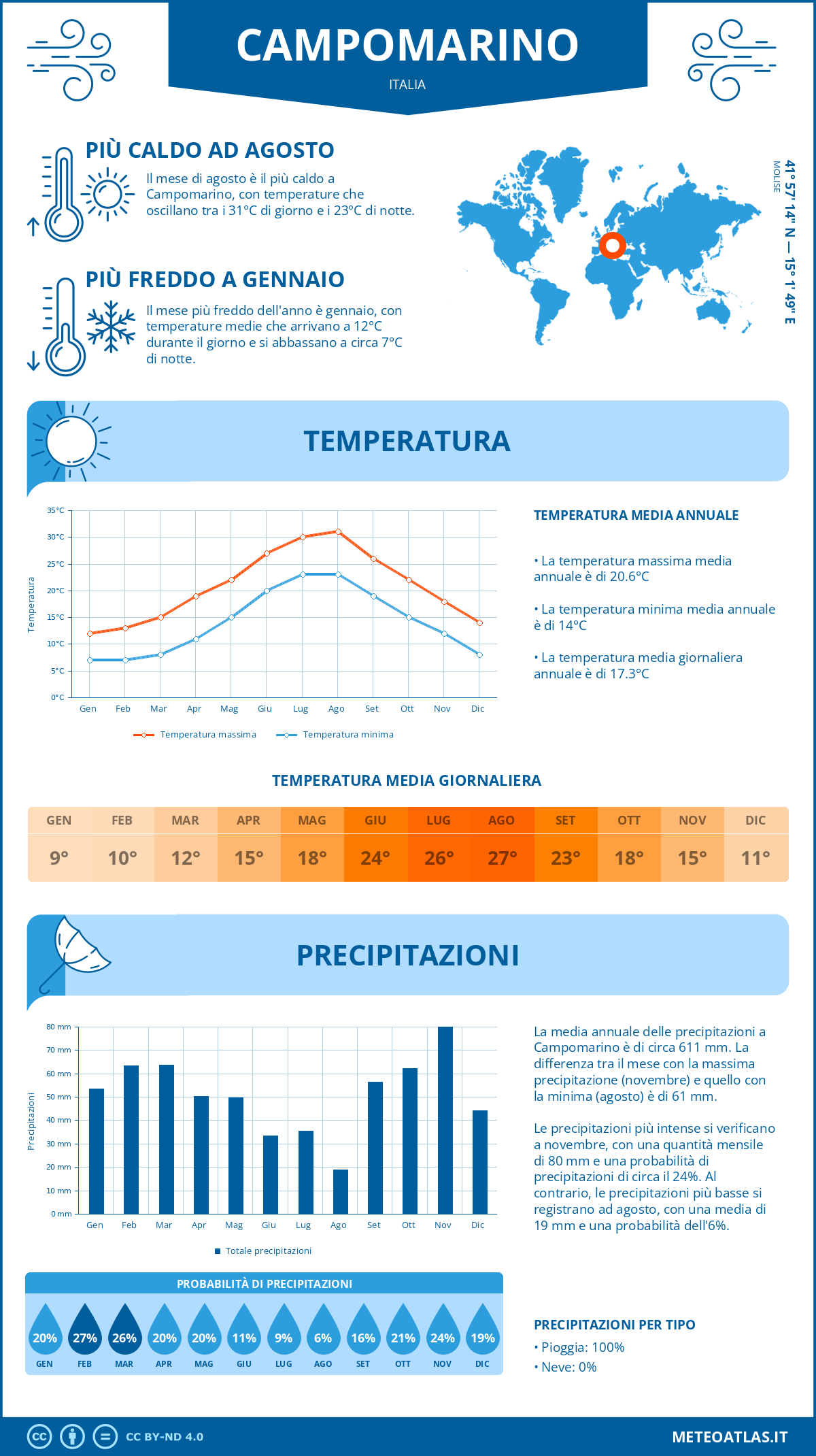 Infografica: Campomarino – temperature e precipitazioni mensili con grafici sulle tendenze climatiche annuali Infografica: Campomarino (Italia) – temperature e precipitazioni mensili con grafici sulle tendenze climatiche annuali