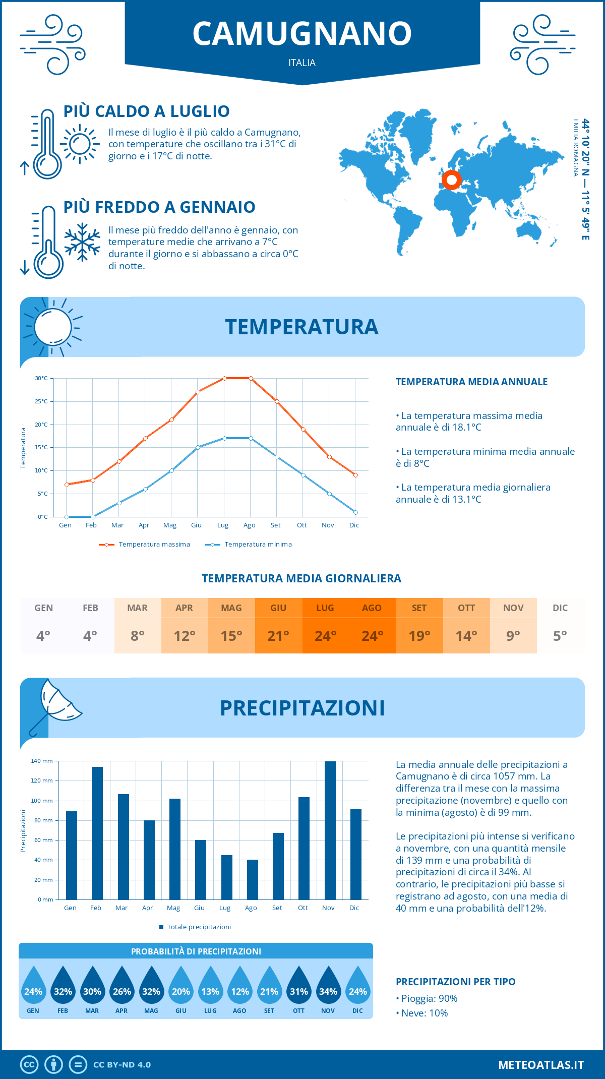 Infografica: Camugnano – temperature e precipitazioni mensili con grafici sulle tendenze climatiche annuali Infografica: Camugnano (Italia) – temperature e precipitazioni mensili con grafici sulle tendenze climatiche annuali