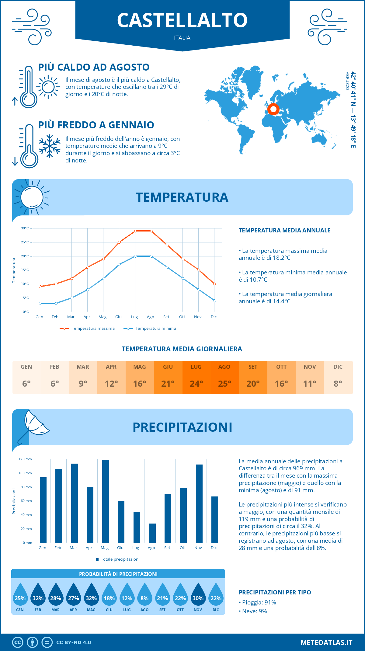 Infografica: Castellalto – temperature e precipitazioni mensili con grafici sulle tendenze climatiche annuali Infografica: Castellalto (Italia) – temperature e precipitazioni mensili con grafici sulle tendenze climatiche annuali