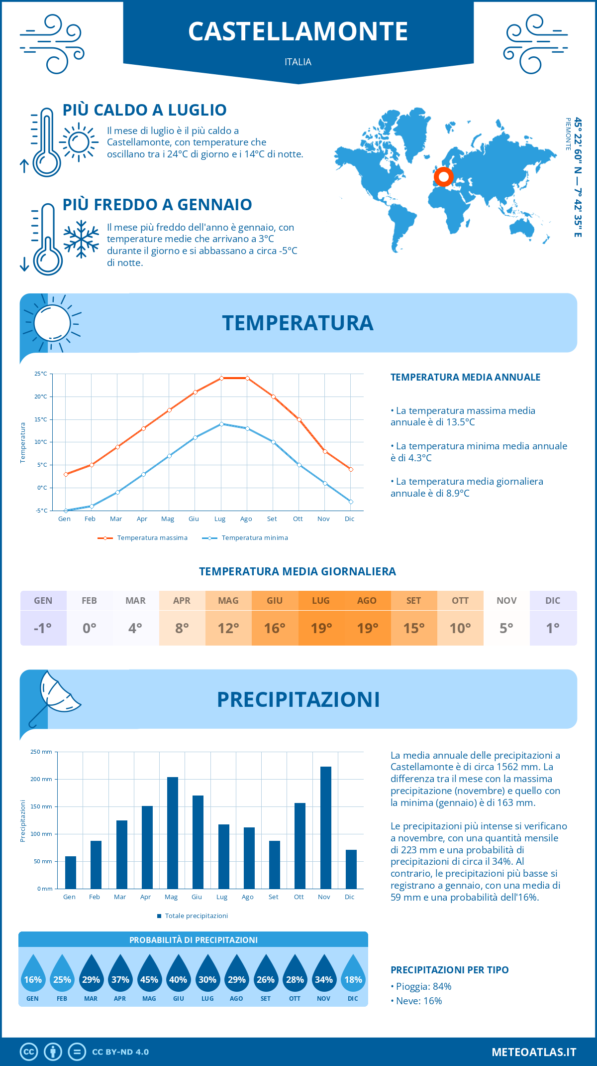 Infografica: Castellamonte – temperature e precipitazioni mensili con grafici sulle tendenze climatiche annuali Infografica: Castellamonte (Italia) – temperature e precipitazioni mensili con grafici sulle tendenze climatiche annuali