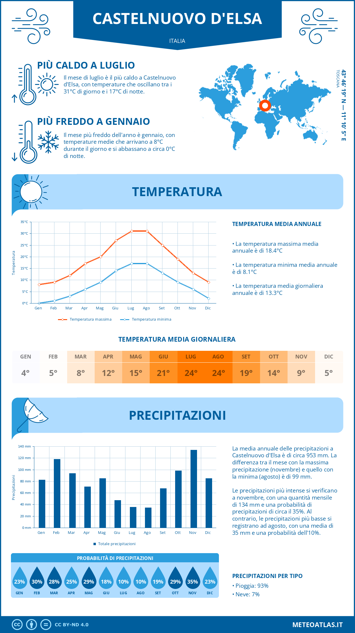 Infografica: Castelnuovo d'Elsa – temperature e precipitazioni mensili con grafici sulle tendenze climatiche annuali Infografica: Castelnuovo d'Elsa (Italia) – temperature e precipitazioni mensili con grafici sulle tendenze climatiche annuali
