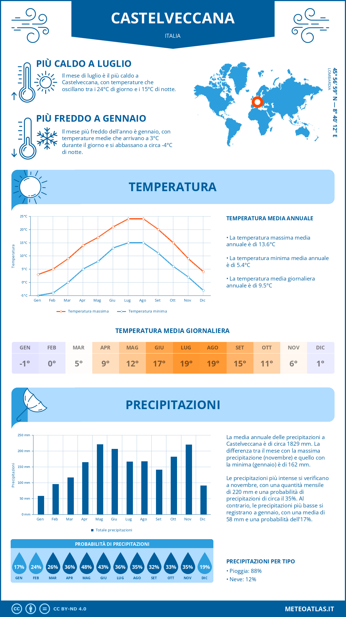 Infografica: Castelveccana – temperature e precipitazioni mensili con grafici sulle tendenze climatiche annuali Infografica: Castelveccana (Italia) – temperature e precipitazioni mensili con grafici sulle tendenze climatiche annuali