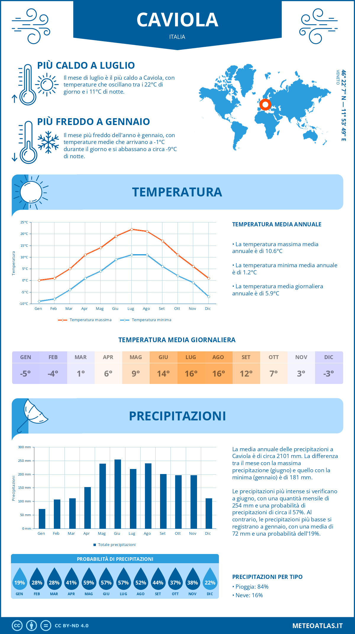 Infografica: Caviola – temperature e precipitazioni mensili con grafici sulle tendenze climatiche annuali Infografica: Caviola (Italia) – temperature e precipitazioni mensili con grafici sulle tendenze climatiche annuali