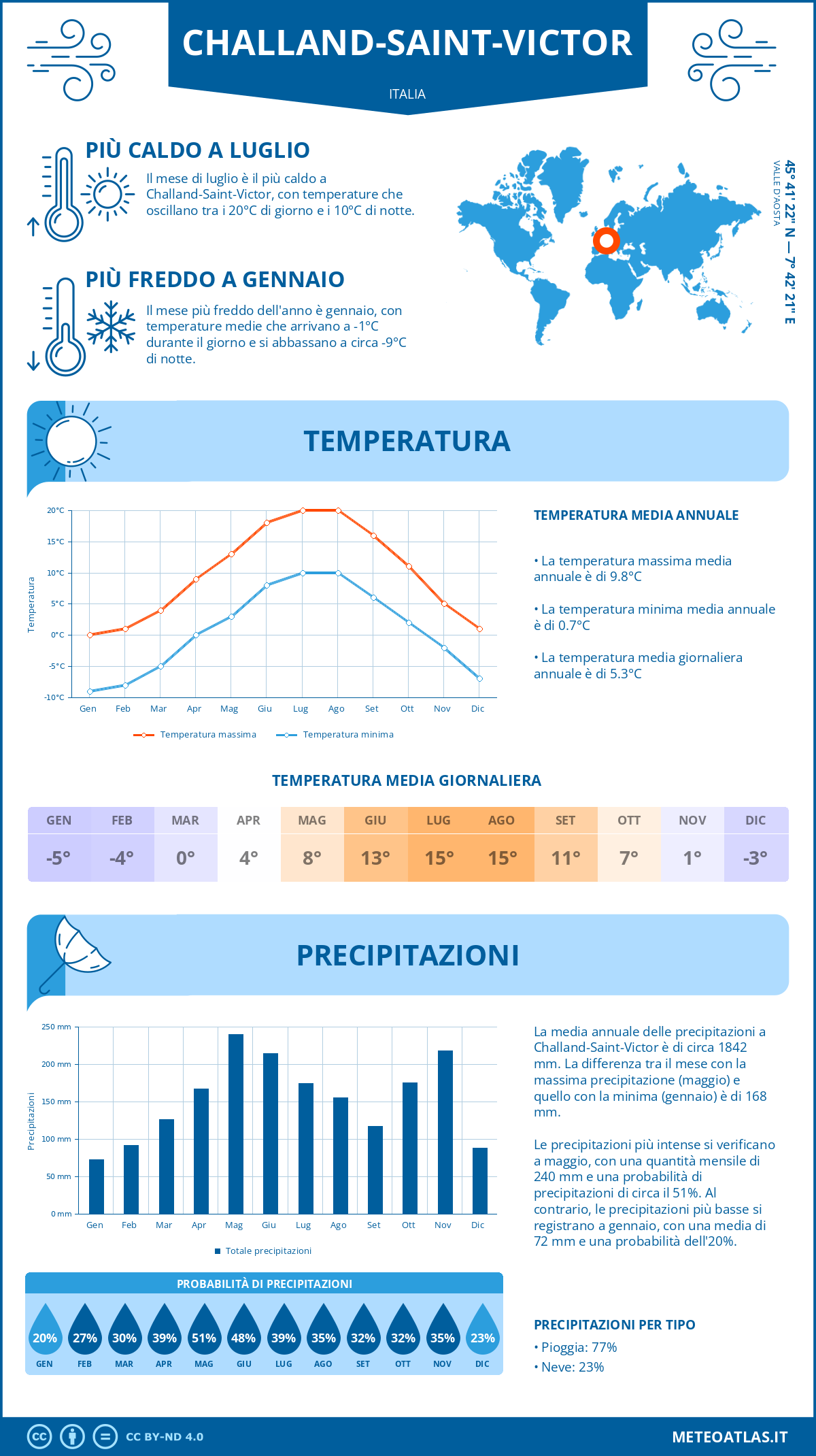 Infografica: Challand-Saint-Victor – temperature e precipitazioni mensili con grafici sulle tendenze climatiche annuali Infografica: Challand-Saint-Victor (Italia) – temperature e precipitazioni mensili con grafici sulle tendenze climatiche annuali