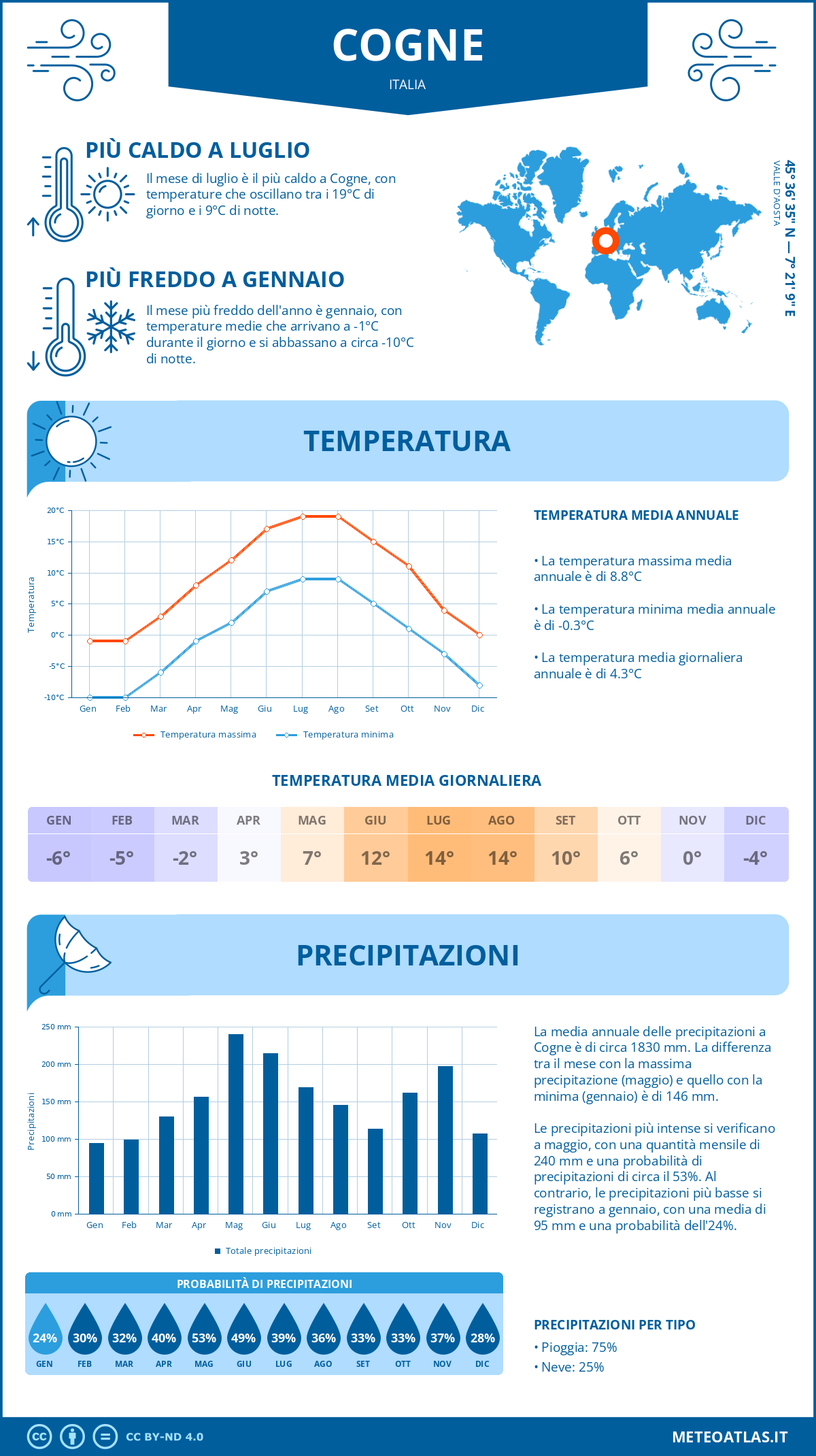 Infografica: Cogne – temperature e precipitazioni mensili con grafici sulle tendenze climatiche annuali Infografica: Cogne (Italia) – temperature e precipitazioni mensili con grafici sulle tendenze climatiche annuali