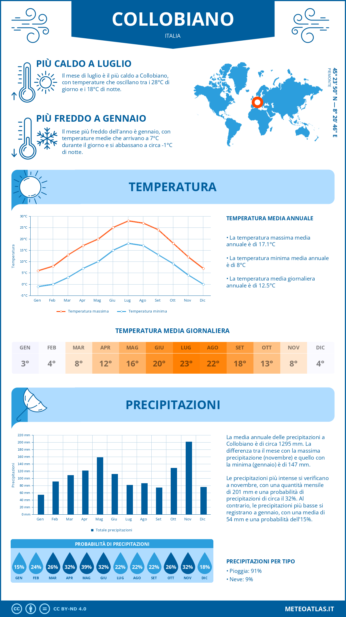 Infografica: Collobiano – temperature e precipitazioni mensili con grafici sulle tendenze climatiche annuali Infografica: Collobiano (Italia) – temperature e precipitazioni mensili con grafici sulle tendenze climatiche annuali