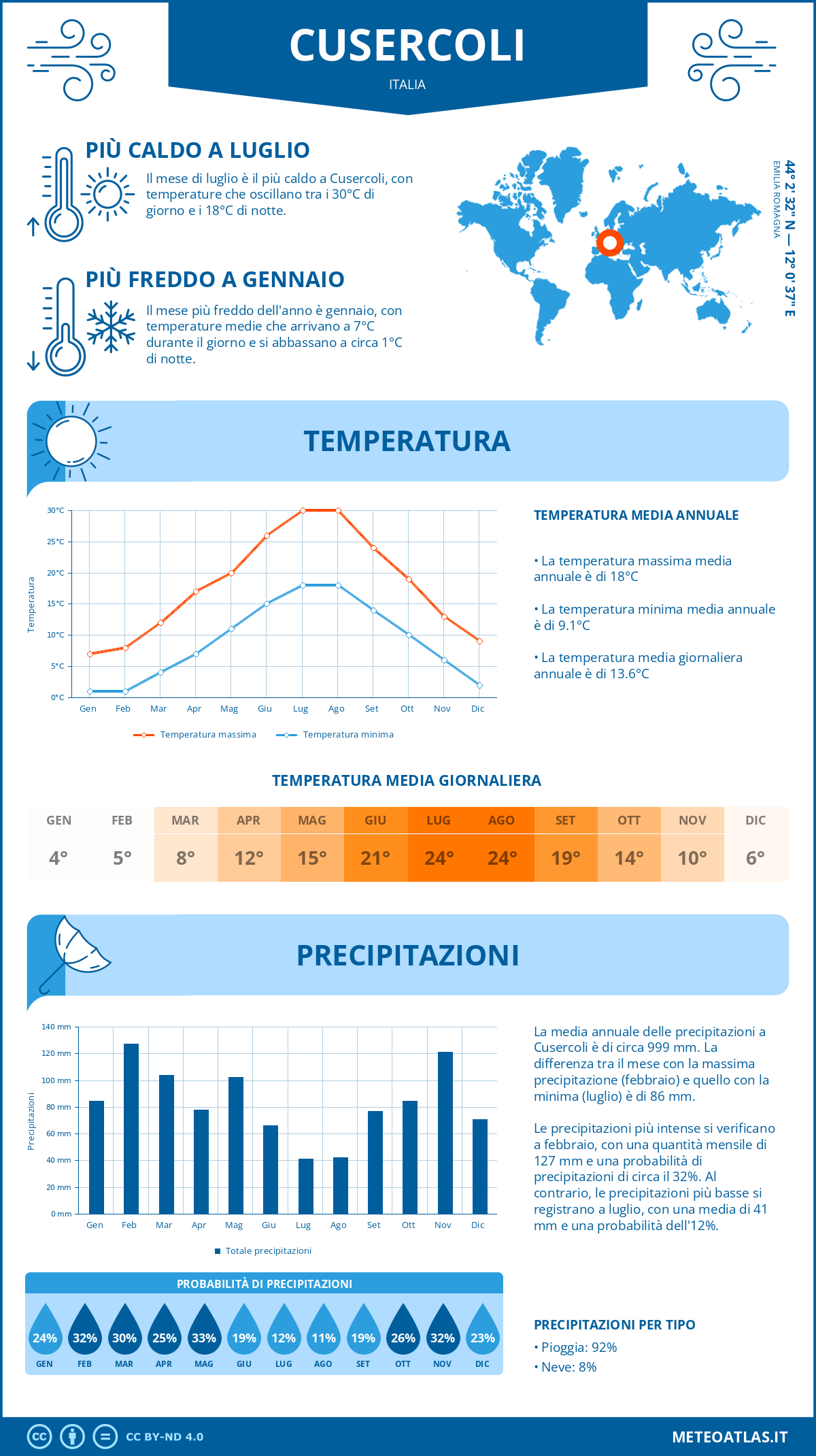 Infografica: Cusercoli – temperature e precipitazioni mensili con grafici sulle tendenze climatiche annuali Infografica: Cusercoli (Italia) – temperature e precipitazioni mensili con grafici sulle tendenze climatiche annuali
