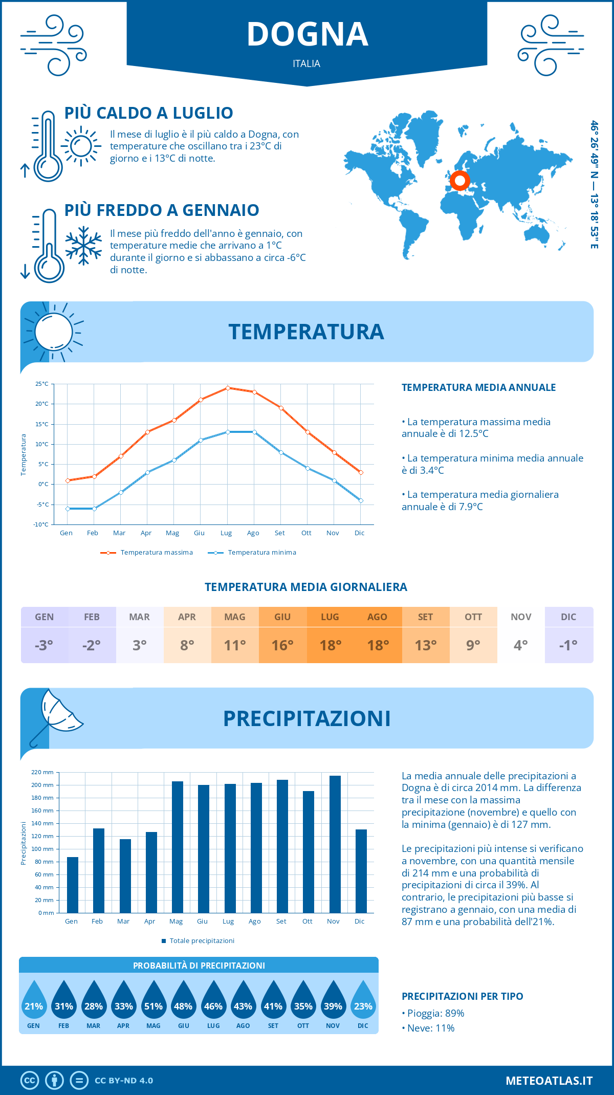 Infografica: Dogna – temperature e precipitazioni mensili con grafici sulle tendenze climatiche annuali Infografica: Dogna (Italia) – temperature e precipitazioni mensili con grafici sulle tendenze climatiche annuali