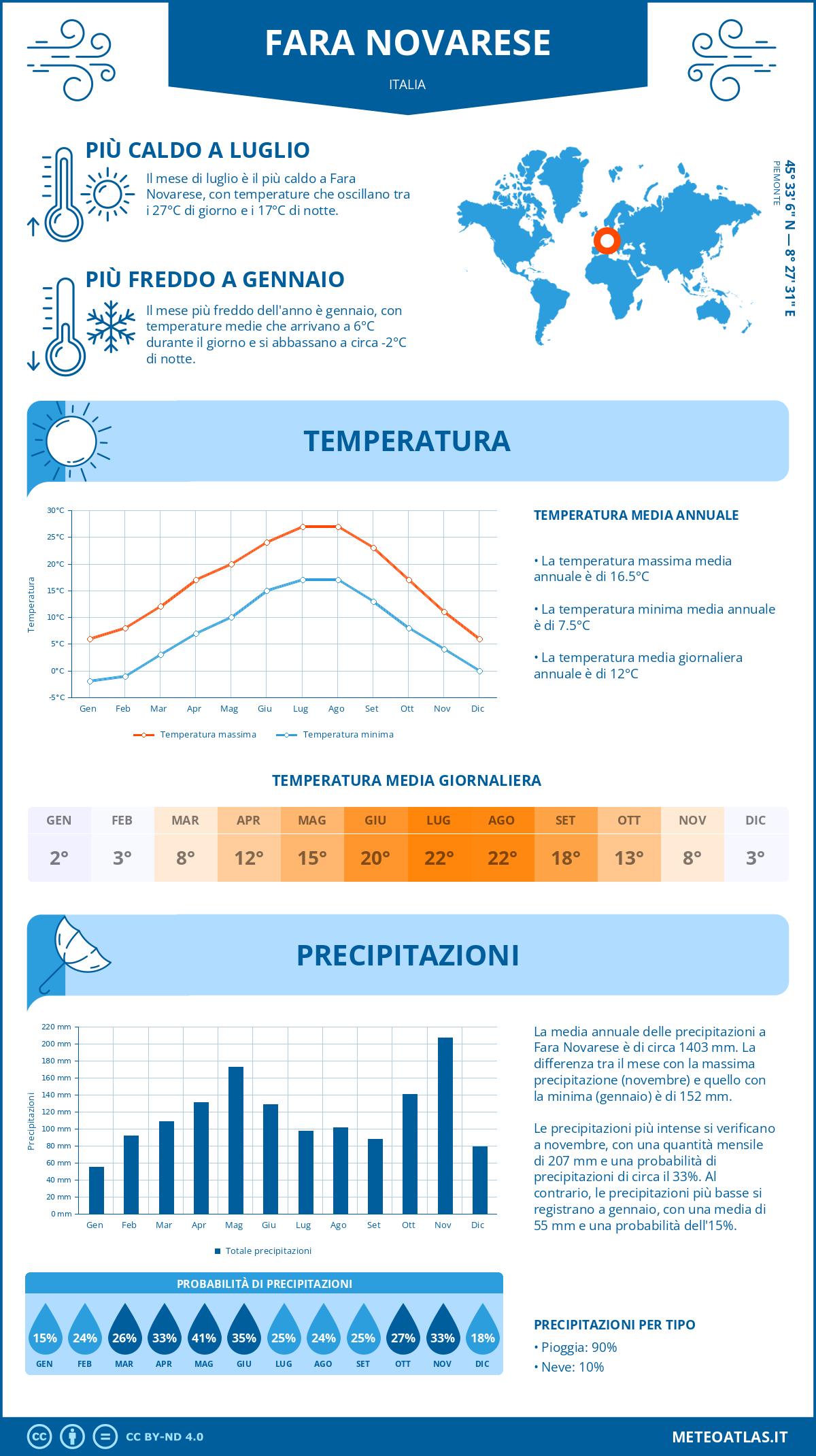 Infografica: Fara Novarese – temperature e precipitazioni mensili con grafici sulle tendenze climatiche annuali Infografica: Fara Novarese (Italia) – temperature e precipitazioni mensili con grafici sulle tendenze climatiche annuali