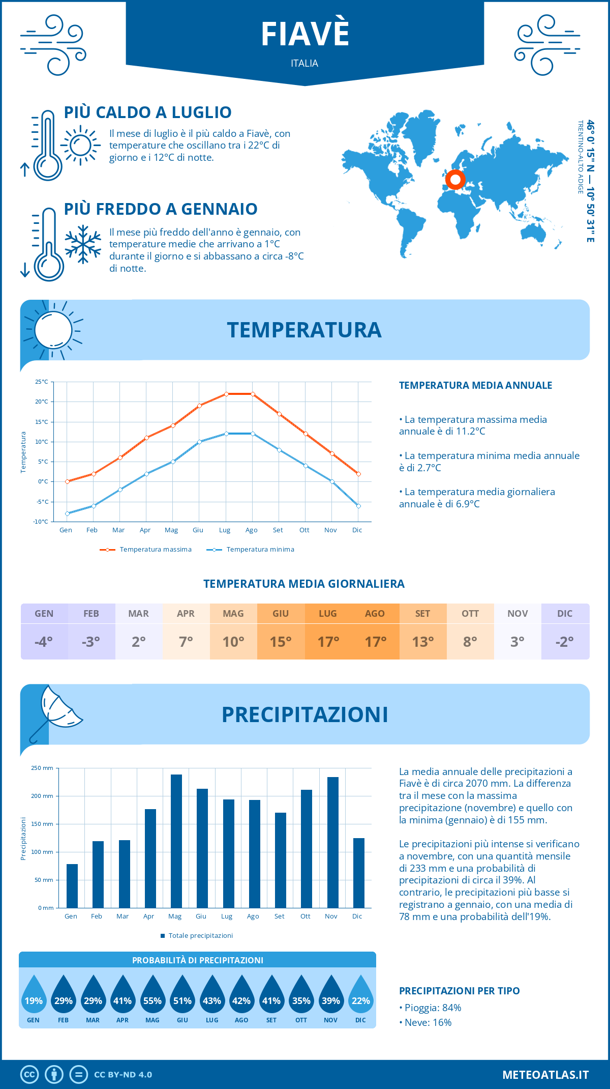 Infografica: Fiavè – temperature e precipitazioni mensili con grafici sulle tendenze climatiche annuali Infografica: Fiavè (Italia) – temperature e precipitazioni mensili con grafici sulle tendenze climatiche annuali