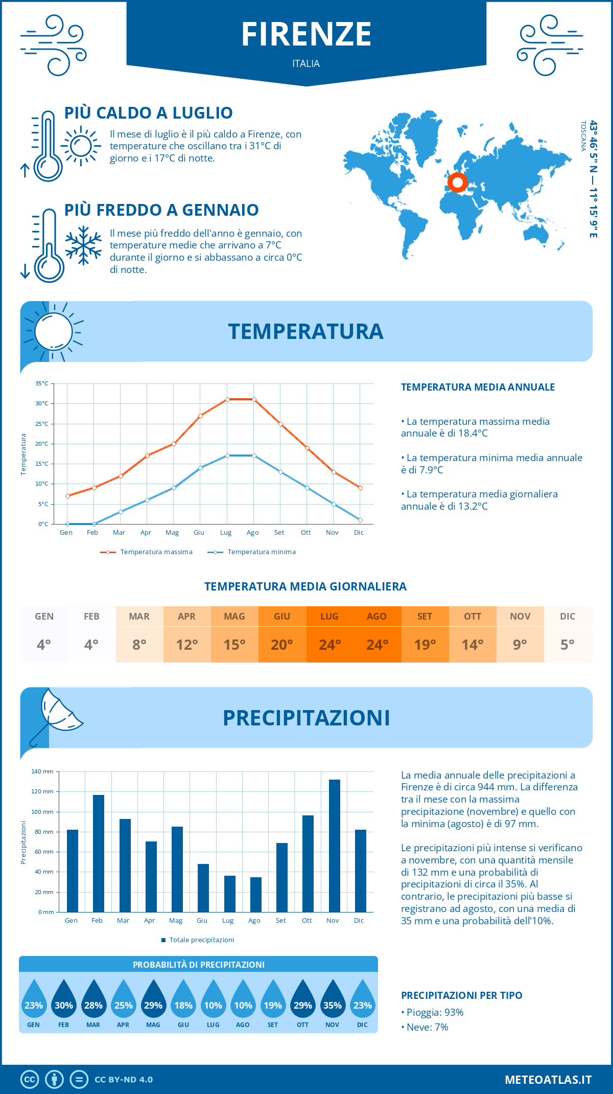 Infografica: Firenze – temperature e precipitazioni mensili con grafici sulle tendenze climatiche annuali Infografica: Firenze (Italia) – temperature e precipitazioni mensili con grafici sulle tendenze climatiche annuali