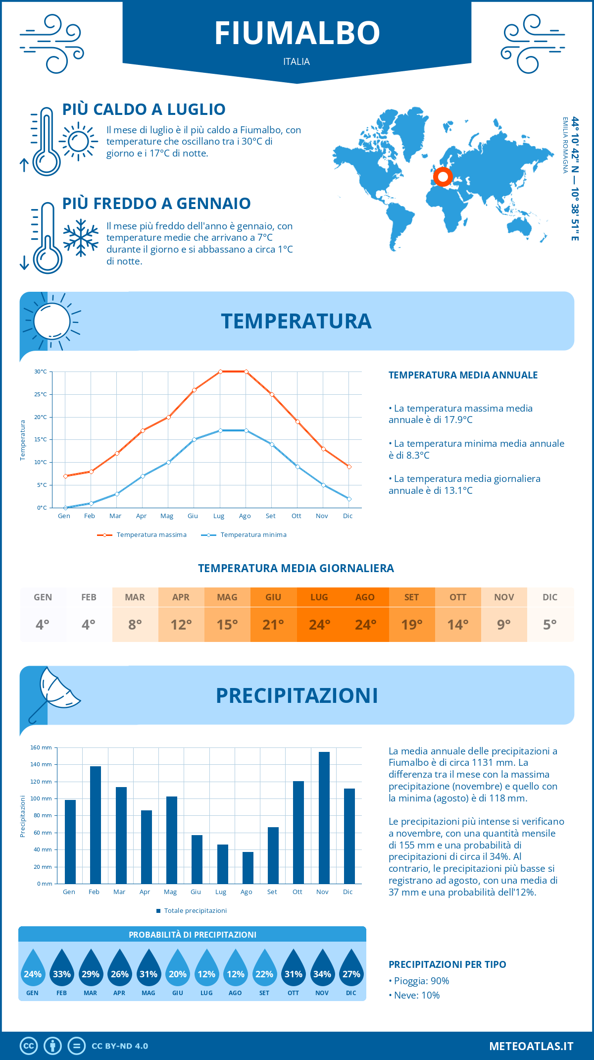Infografica: Fiumalbo – temperature e precipitazioni mensili con grafici sulle tendenze climatiche annuali Infografica: Fiumalbo (Italia) – temperature e precipitazioni mensili con grafici sulle tendenze climatiche annuali