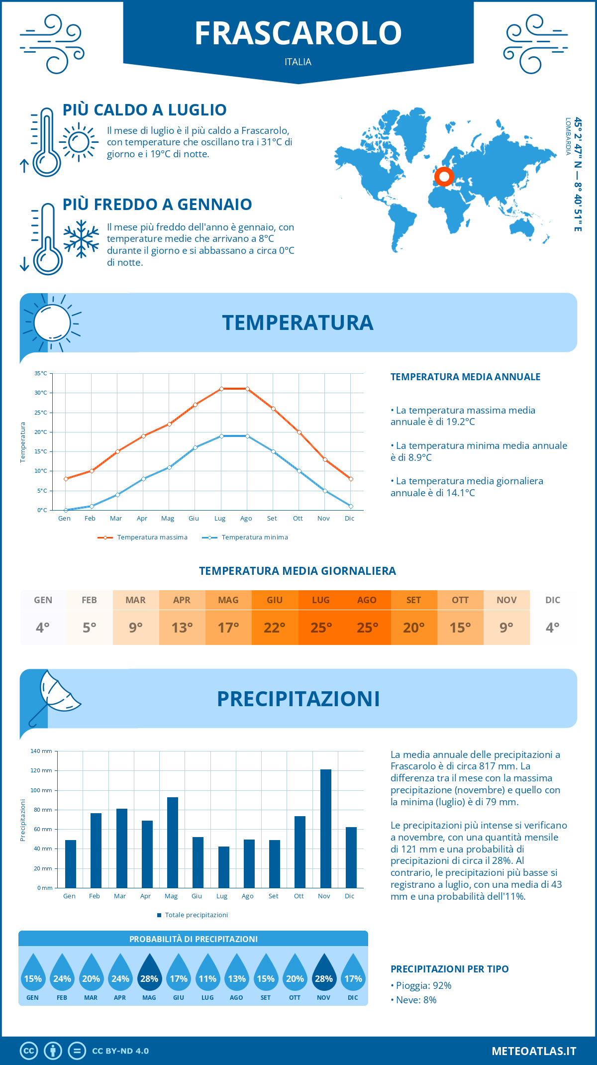 Infografica: Frascarolo – temperature e precipitazioni mensili con grafici sulle tendenze climatiche annuali Infografica: Frascarolo (Italia) – temperature e precipitazioni mensili con grafici sulle tendenze climatiche annuali