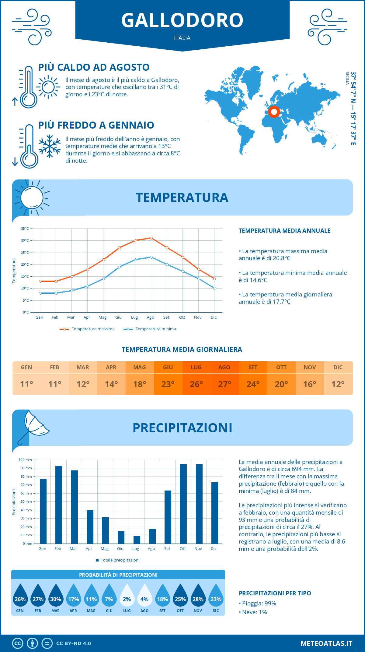 Infografica: Gallodoro – temperature e precipitazioni mensili con grafici sulle tendenze climatiche annuali Infografica: Gallodoro (Italia) – temperature e precipitazioni mensili con grafici sulle tendenze climatiche annuali